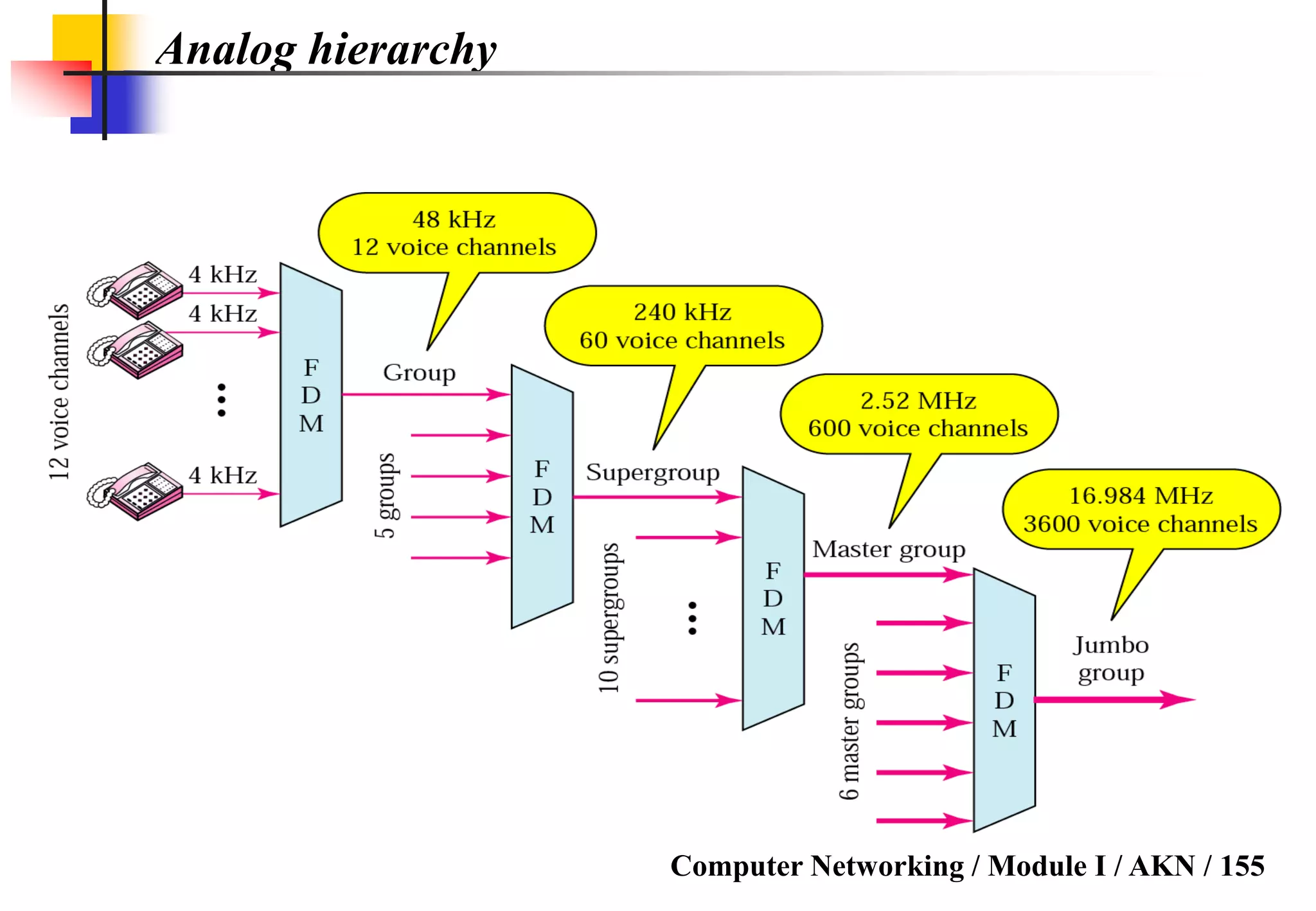 Computer Networking / Module I / AKN / 155
Analog hierarchy
 