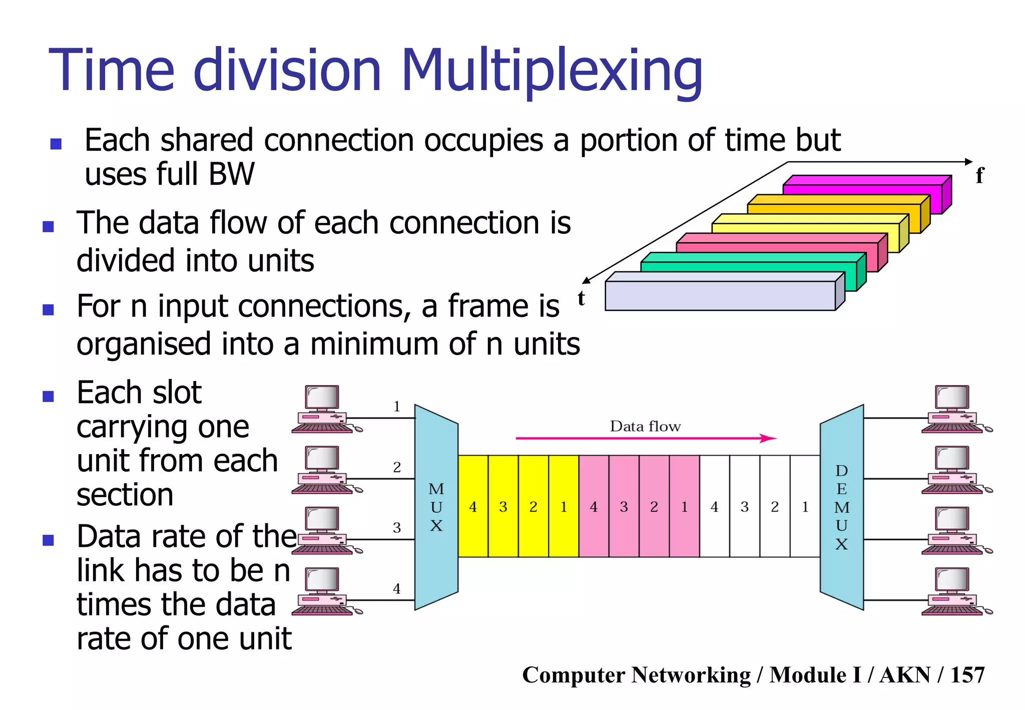 Computer Networking / Module I / AKN / 157
Time division Multiplexing
 Each shared connection occupies a portion of time but
uses full BW f
t
 The data flow of each connection is
divided into units
 For n input connections, a frame is
organised into a minimum of n units
 Each slot
carrying one
unit from each
section
 Data rate of the
link has to be n
times the data
rate of one unit
 