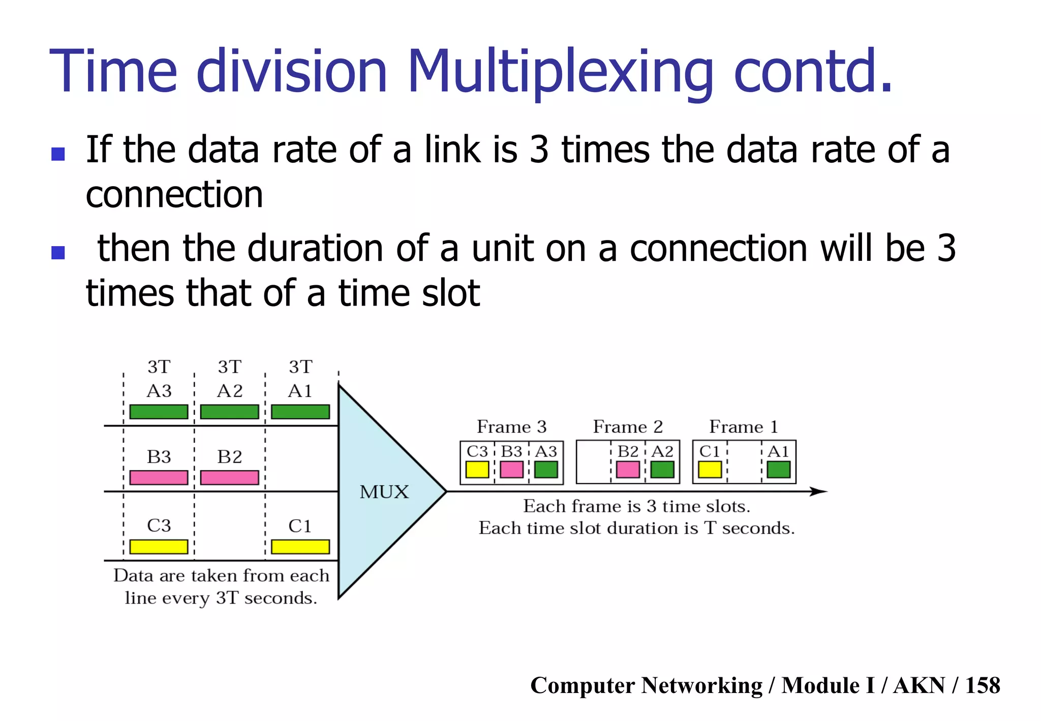 Computer Networking / Module I / AKN / 158
Time division Multiplexing contd.
 If the data rate of a link is 3 times the data rate of a
connection
 then the duration of a unit on a connection will be 3
times that of a time slot
 