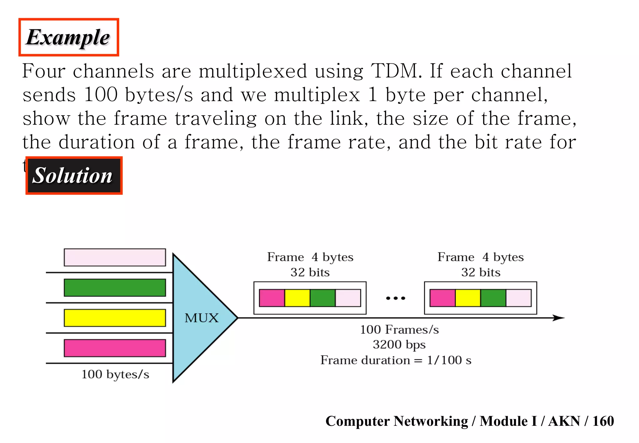 Computer Networking / Module I / AKN / 160
Example
Four channels are multiplexed using TDM. If each channel
sends 100 bytes/s and we multiplex 1 byte per channel,
show the frame traveling on the link, the size of the frame,
the duration of a frame, the frame rate, and the bit rate for
the link.
Solution
 
