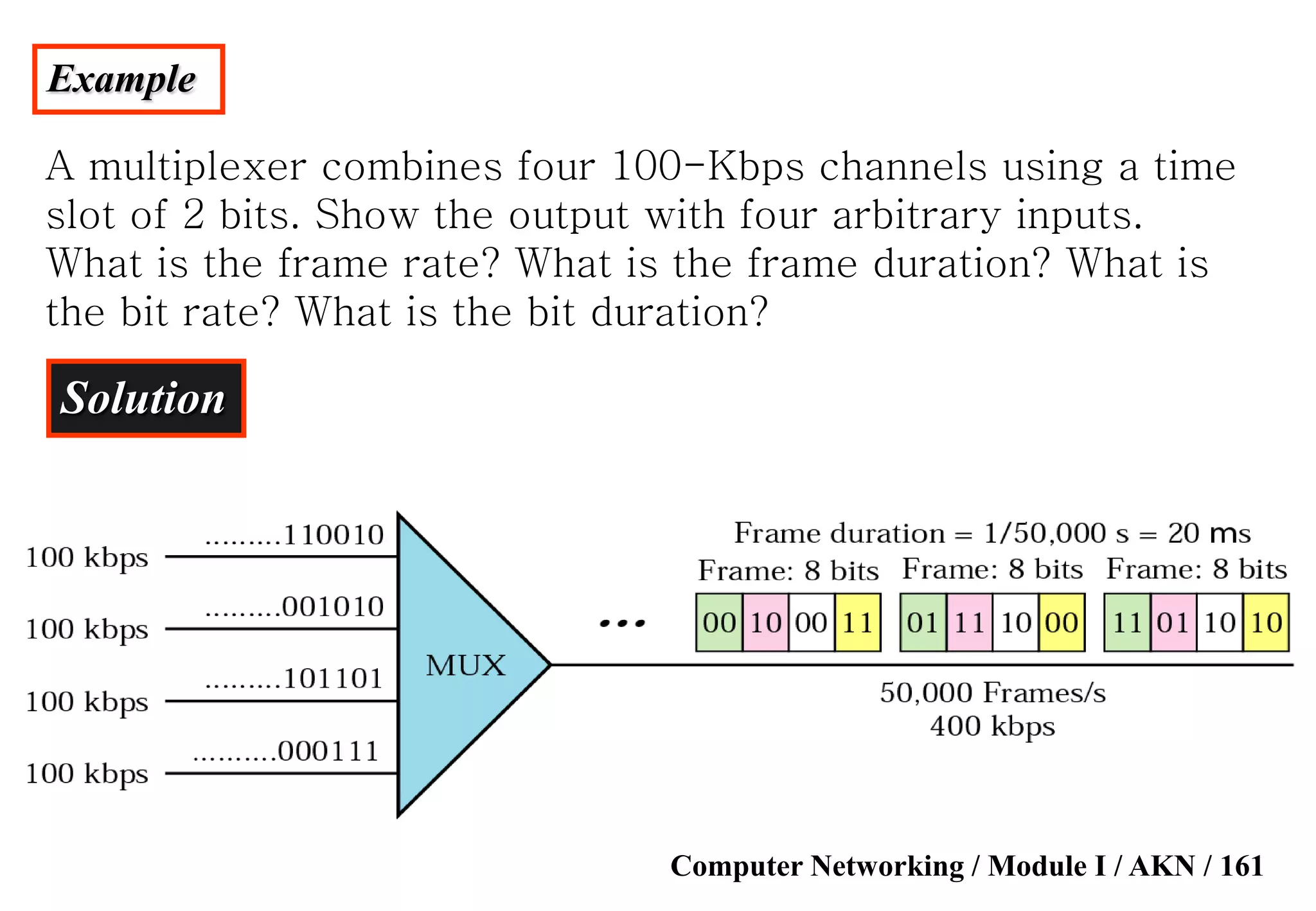 Computer Networking / Module I / AKN / 161
Example
A multiplexer combines four 100-Kbps channels using a time
slot of 2 bits. Show the output with four arbitrary inputs.
What is the frame rate? What is the frame duration? What is
the bit rate? What is the bit duration?
Solution
 