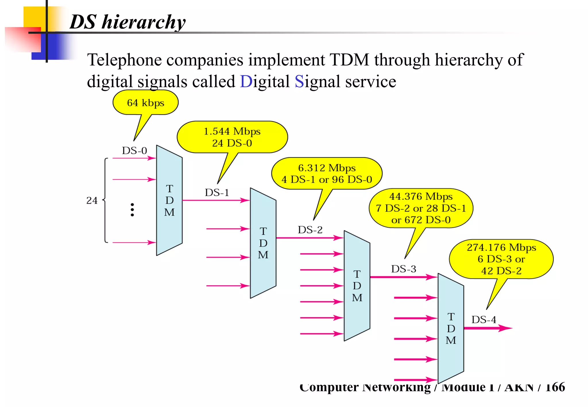 Computer Networking / Module I / AKN / 166
DS hierarchy
Telephone companies implement TDM through hierarchy of
digital signals called Digital Signal service
 