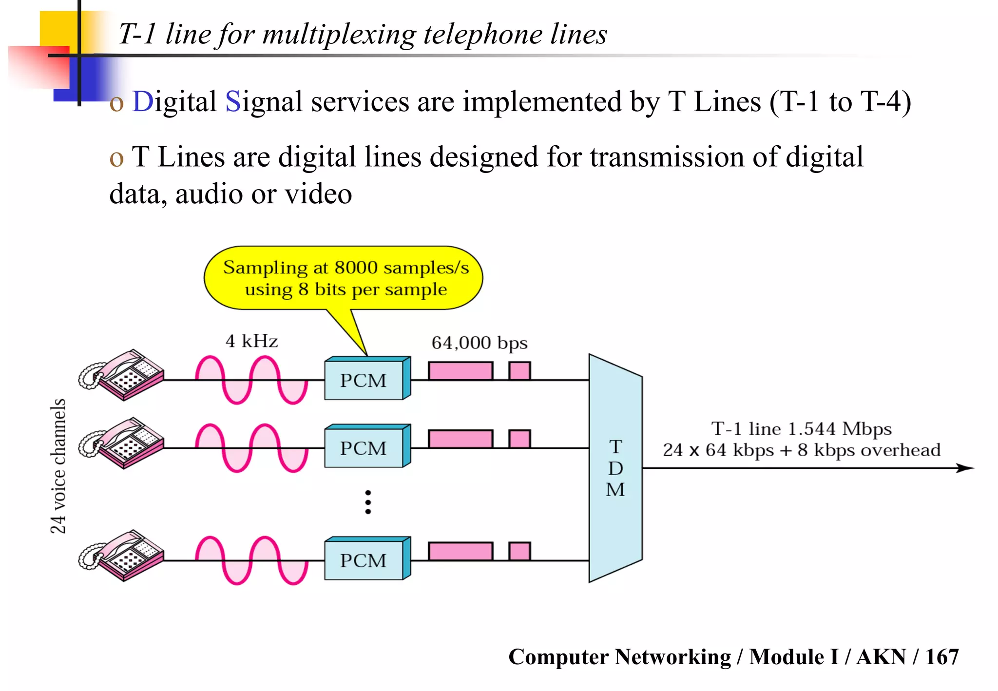 Computer Networking / Module I / AKN / 167
T-1 line for multiplexing telephone lines
o Digital Signal services are implemented by T Lines (T-1 to T-4)
o T Lines are digital lines designed for transmission of digital
data, audio or video
 