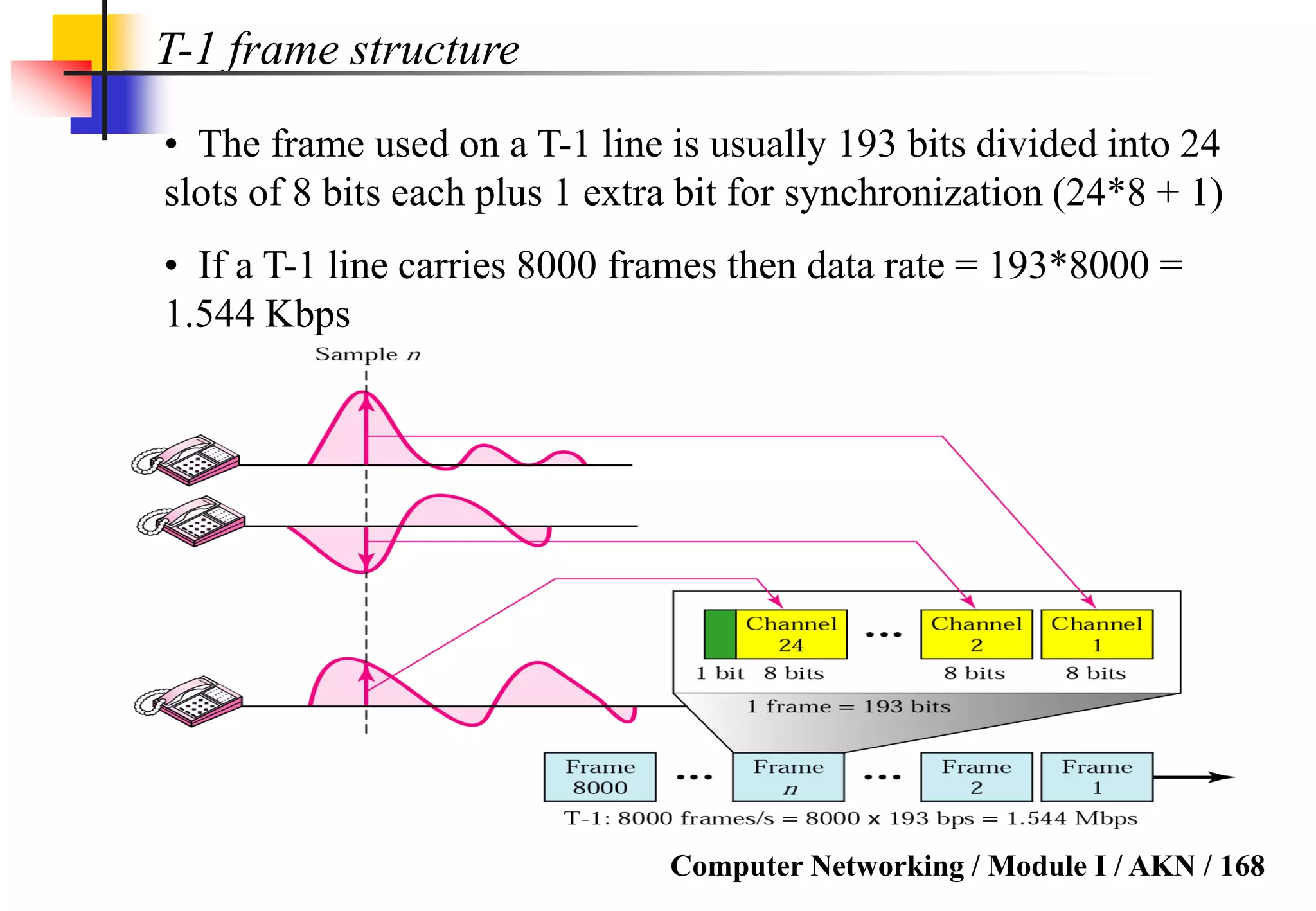 Computer Networking / Module I / AKN / 168
T-1 frame structure
• The frame used on a T-1 line is usually 193 bits divided into 24
slots of 8 bits each plus 1 extra bit for synchronization (24*8 + 1)
• If a T-1 line carries 8000 frames then data rate = 193*8000 =
1.544 Kbps
 