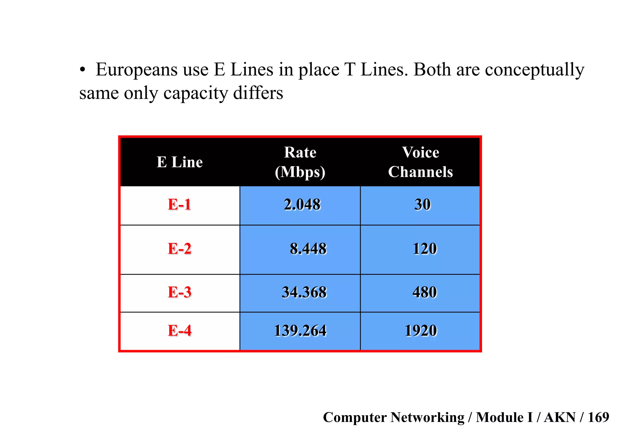 Computer Networking / Module I / AKN / 169
E Line
Rate
(Mbps)
Voice
Channels
E-1 2.048 30
E-2 8.448 120
E-3 34.368 480
E-4 139.264 1920
• Europeans use E Lines in place T Lines. Both are conceptually
same only capacity differs
 