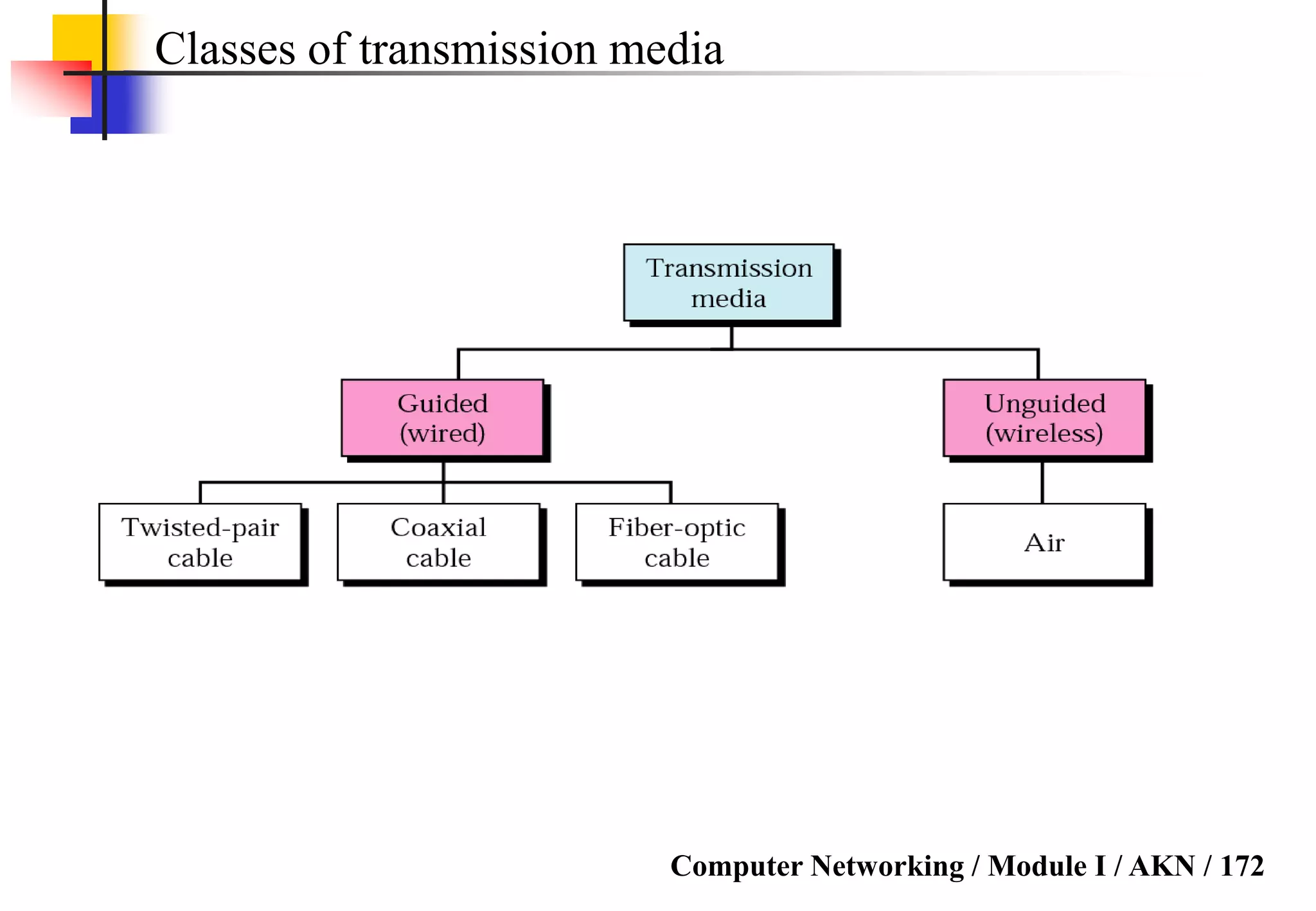 Computer Networking / Module I / AKN / 172
Classes of transmission media
 