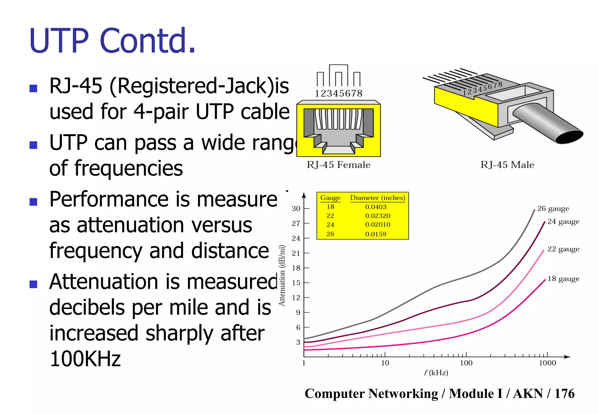 Computer Networking / Module I / AKN / 176
UTP Contd.
 RJ-45 (Registered-Jack)is
used for 4-pair UTP cable
 UTP can pass a wide range
of frequencies
 Performance is measured
as attenuation versus
frequency and distance
 Attenuation is measured as
decibels per mile and is
increased sharply after
100KHz
 
