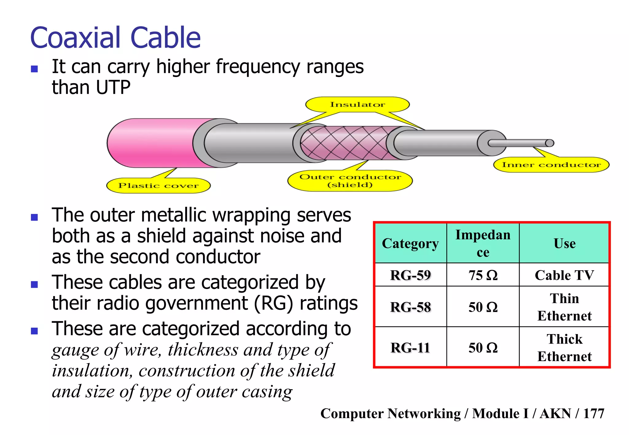Computer Networking / Module I / AKN / 177
Coaxial Cable
 It can carry higher frequency ranges
than UTP
 The outer metallic wrapping serves
both as a shield against noise and
as the second conductor
 These cables are categorized by
their radio government (RG) ratings
 These are categorized according to
gauge of wire, thickness and type of
insulation, construction of the shield
and size of type of outer casing
Category
Impedan
ce
Use
RG-59 75 W Cable TV
RG-58 50 W
Thin
Ethernet
RG-11 50 W
Thick
Ethernet
 