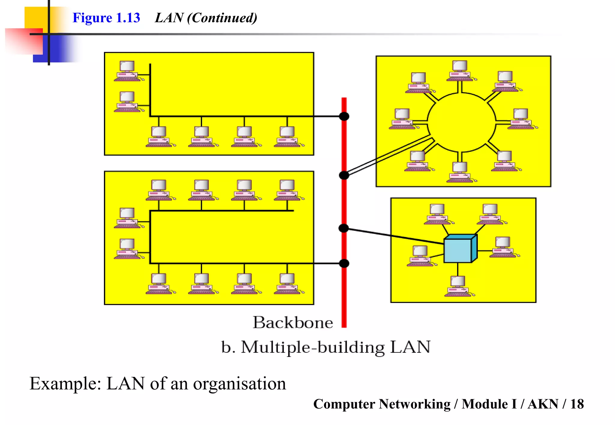 Computer Networking / Module I / AKN / 18
Figure 1.13 LAN (Continued)
Example: LAN of an organisation
 