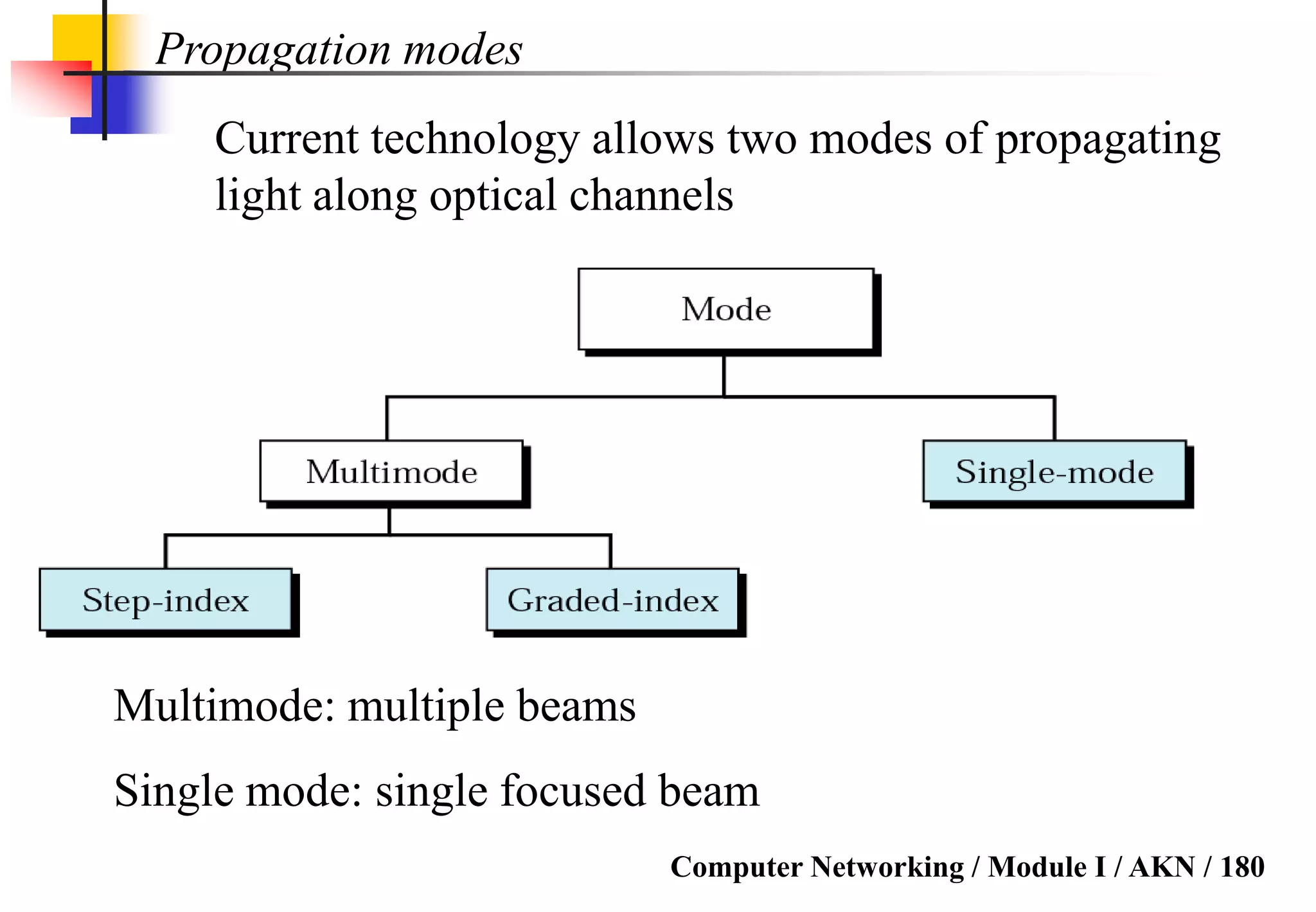 Computer Networking / Module I / AKN / 180
Propagation modes
Current technology allows two modes of propagating
light along optical channels
Multimode: multiple beams
Single mode: single focused beam
 