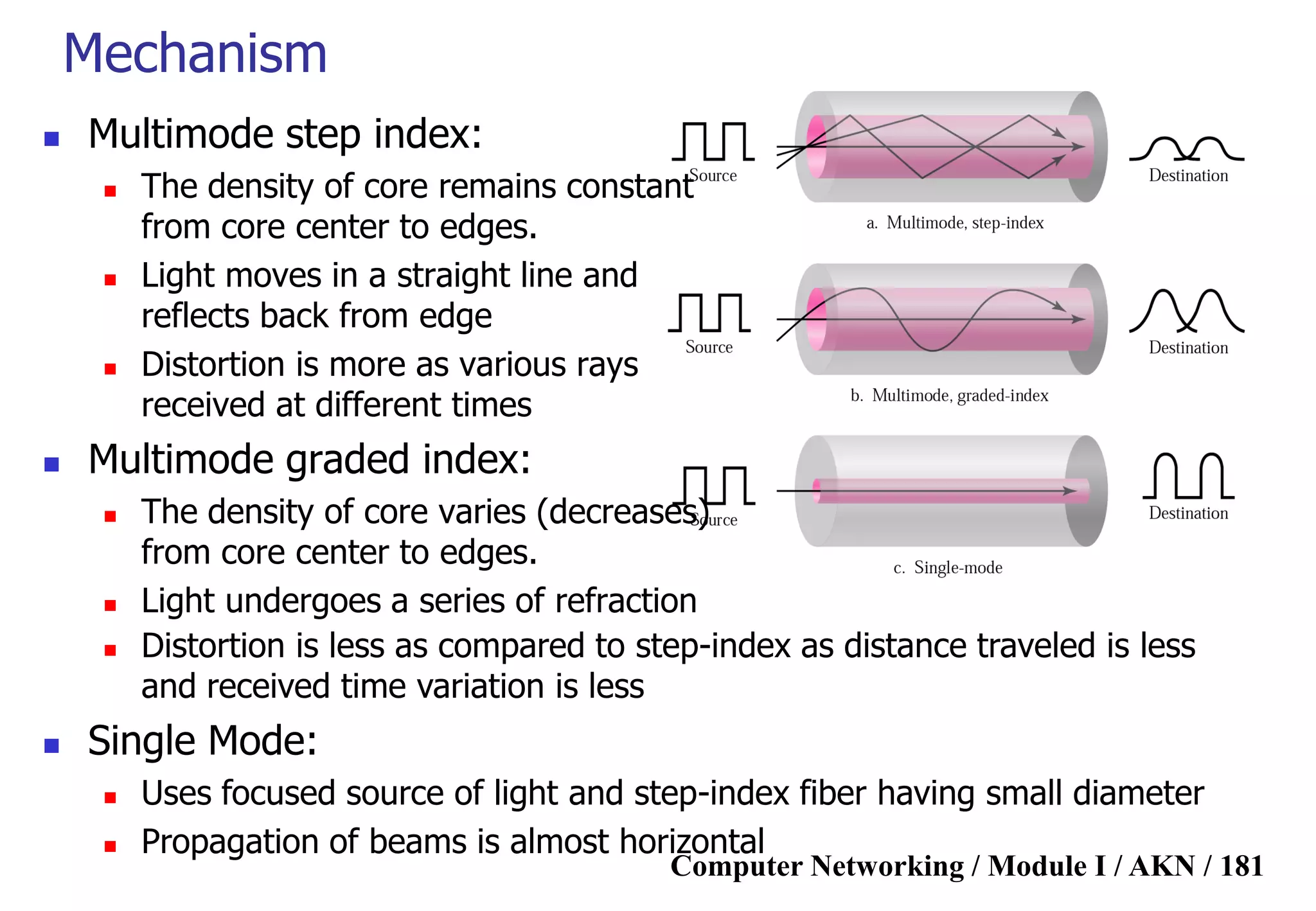 Computer Networking / Module I / AKN / 181
Mechanism
 Distortion is less as compared to step-index as distance traveled is less
and received time variation is less
 Single Mode:
 Uses focused source of light and step-index fiber having small diameter
 Propagation of beams is almost horizontal
 Multimode step index:
 The density of core remains constant
from core center to edges.
 Light moves in a straight line and
reflects back from edge
 Distortion is more as various rays
received at different times
 Multimode graded index:
 The density of core varies (decreases)
from core center to edges.
 Light undergoes a series of refraction
 