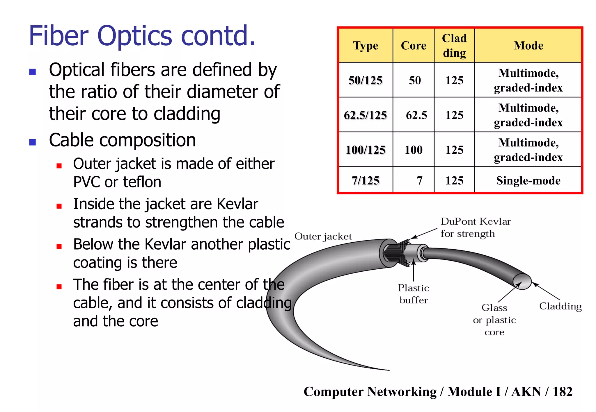Computer Networking / Module I / AKN / 182
Fiber Optics contd. Type Core
Clad
ding
Mode
50/125 50 125
Multimode,
graded-index
62.5/125 62.5 125
Multimode,
graded-index
100/125 100 125
Multimode,
graded-index
7/125 7 125 Single-mode
 Optical fibers are defined by
the ratio of their diameter of
their core to cladding
 Cable composition
 Outer jacket is made of either
PVC or teflon
 Inside the jacket are Kevlar
strands to strengthen the cable
 Below the Kevlar another plastic
coating is there
 The fiber is at the center of the
cable, and it consists of cladding
and the core
 