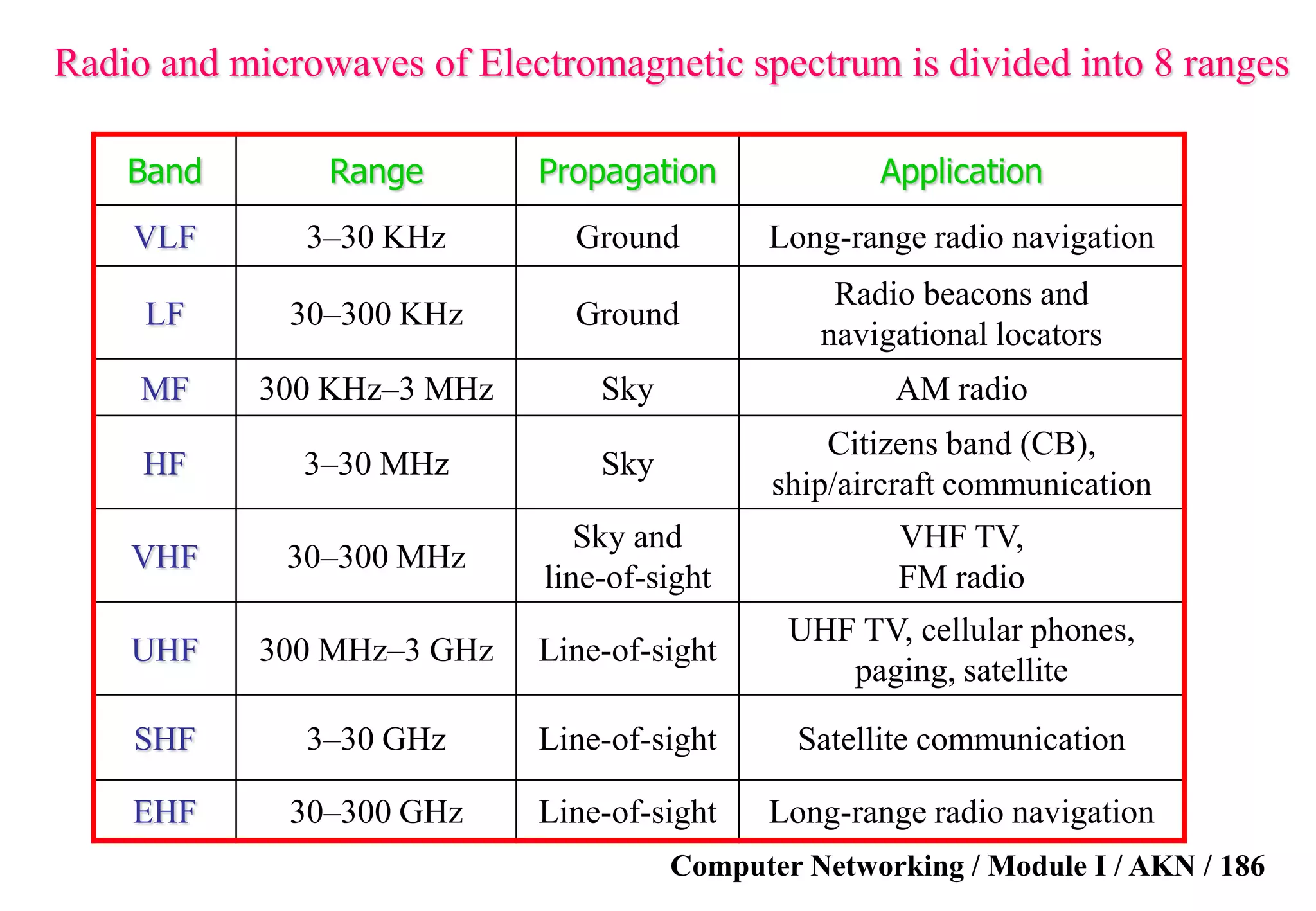Computer Networking / Module I / AKN / 186
Radio and microwaves of Electromagnetic spectrum is divided into 8 ranges
Band Range Propagation Application
VLF 3–30 KHz Ground Long-range radio navigation
LF 30–300 KHz Ground
Radio beacons and
navigational locators
MF 300 KHz–3 MHz Sky AM radio
HF 3–30 MHz Sky
Citizens band (CB),
ship/aircraft communication
VHF 30–300 MHz
Sky and
line-of-sight
VHF TV,
FM radio
UHF 300 MHz–3 GHz Line-of-sight
UHF TV, cellular phones,
paging, satellite
SHF 3–30 GHz Line-of-sight Satellite communication
EHF 30–300 GHz Line-of-sight Long-range radio navigation
 