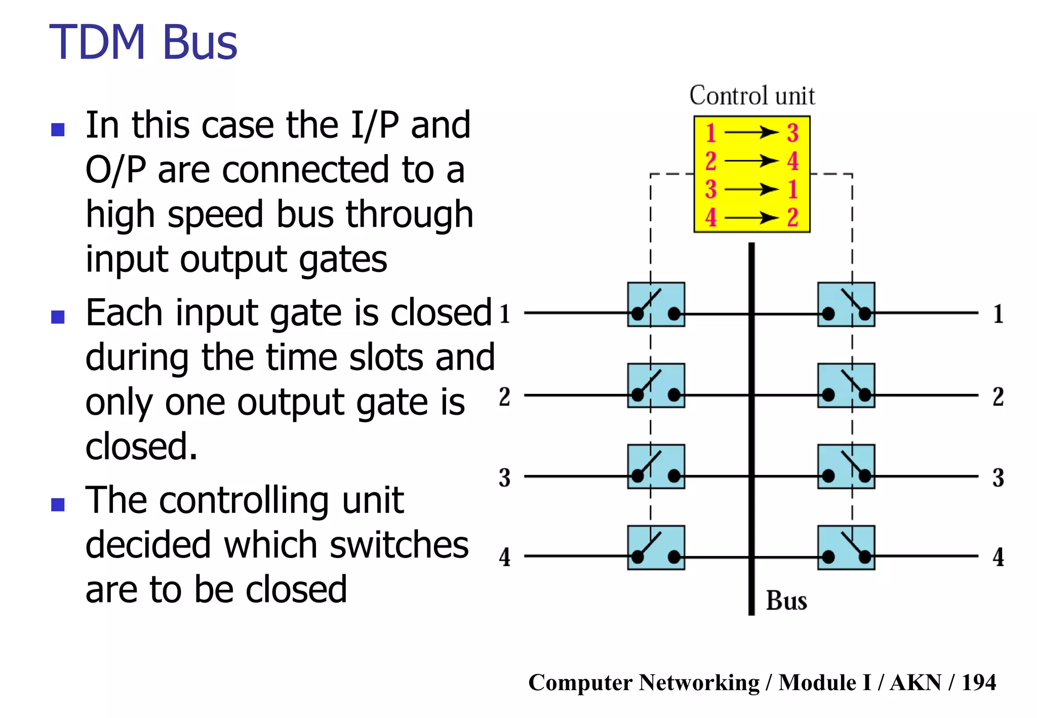 Computer Networking / Module I / AKN / 194
TDM Bus
 In this case the I/P and
O/P are connected to a
high speed bus through
input output gates
 Each input gate is closed
during the time slots and
only one output gate is
closed.
 The controlling unit
decided which switches
are to be closed
 