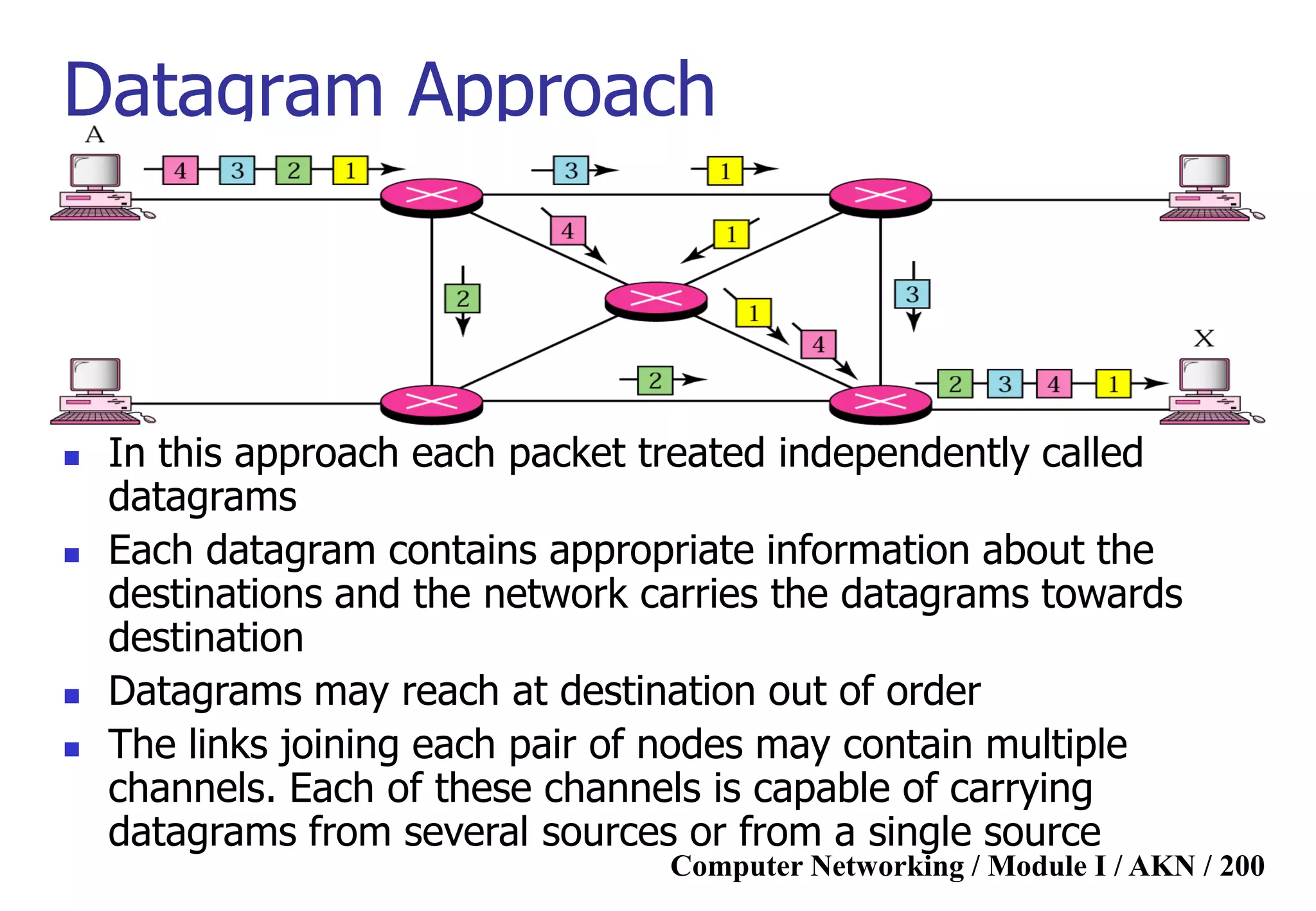 Computer Networking / Module I / AKN / 200
Datagram Approach
 In this approach each packet treated independently called
datagrams
 Each datagram contains appropriate information about the
destinations and the network carries the datagrams towards
destination
 Datagrams may reach at destination out of order
 The links joining each pair of nodes may contain multiple
channels. Each of these channels is capable of carrying
datagrams from several sources or from a single source
 