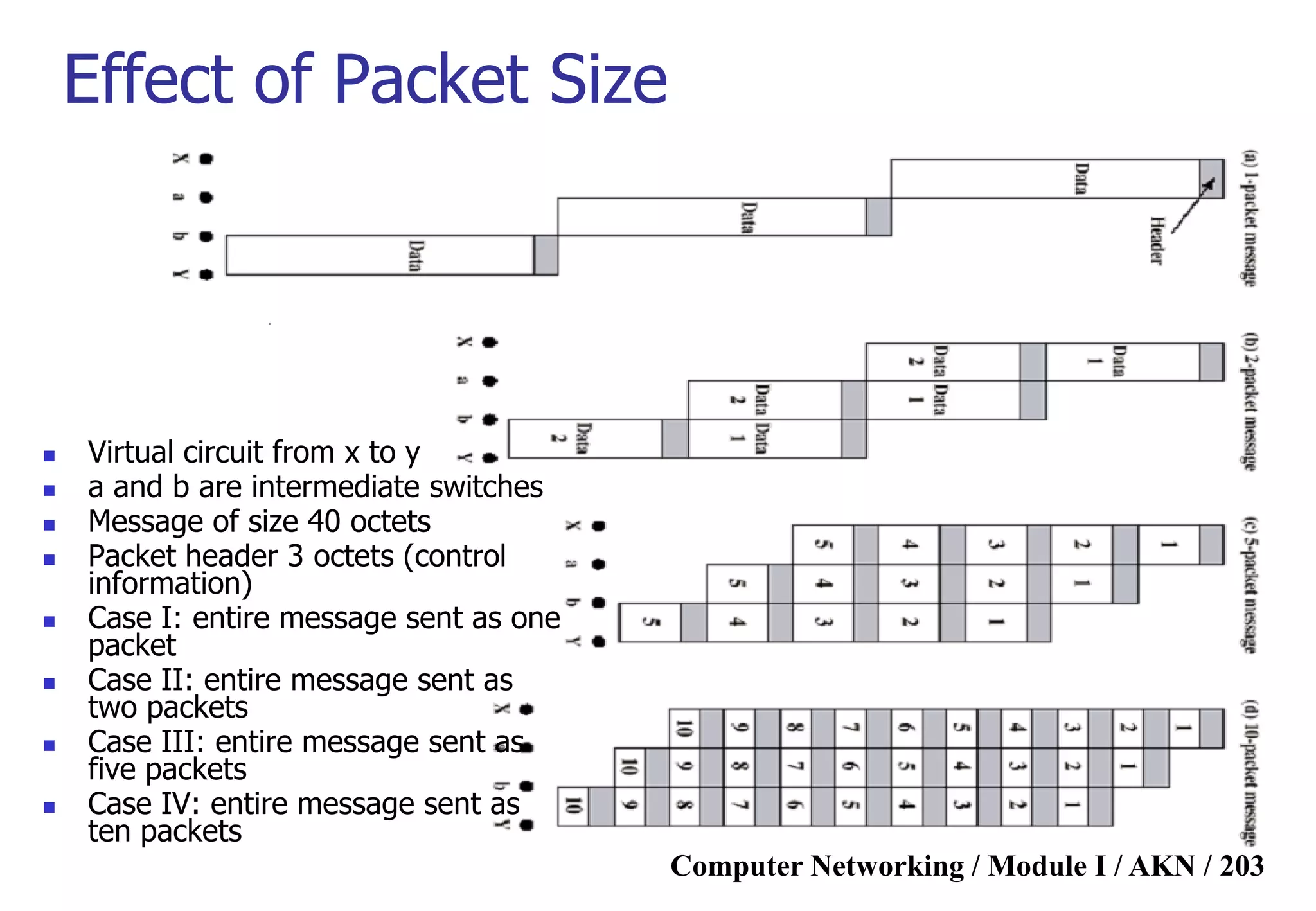 Computer Networking / Module I / AKN / 203
Effect of Packet Size
 Virtual circuit from x to y
 a and b are intermediate switches
 Message of size 40 octets
 Packet header 3 octets (control
information)
 Case I: entire message sent as one
packet
 Case II: entire message sent as
two packets
 Case III: entire message sent as
five packets
 Case IV: entire message sent as
ten packets
 