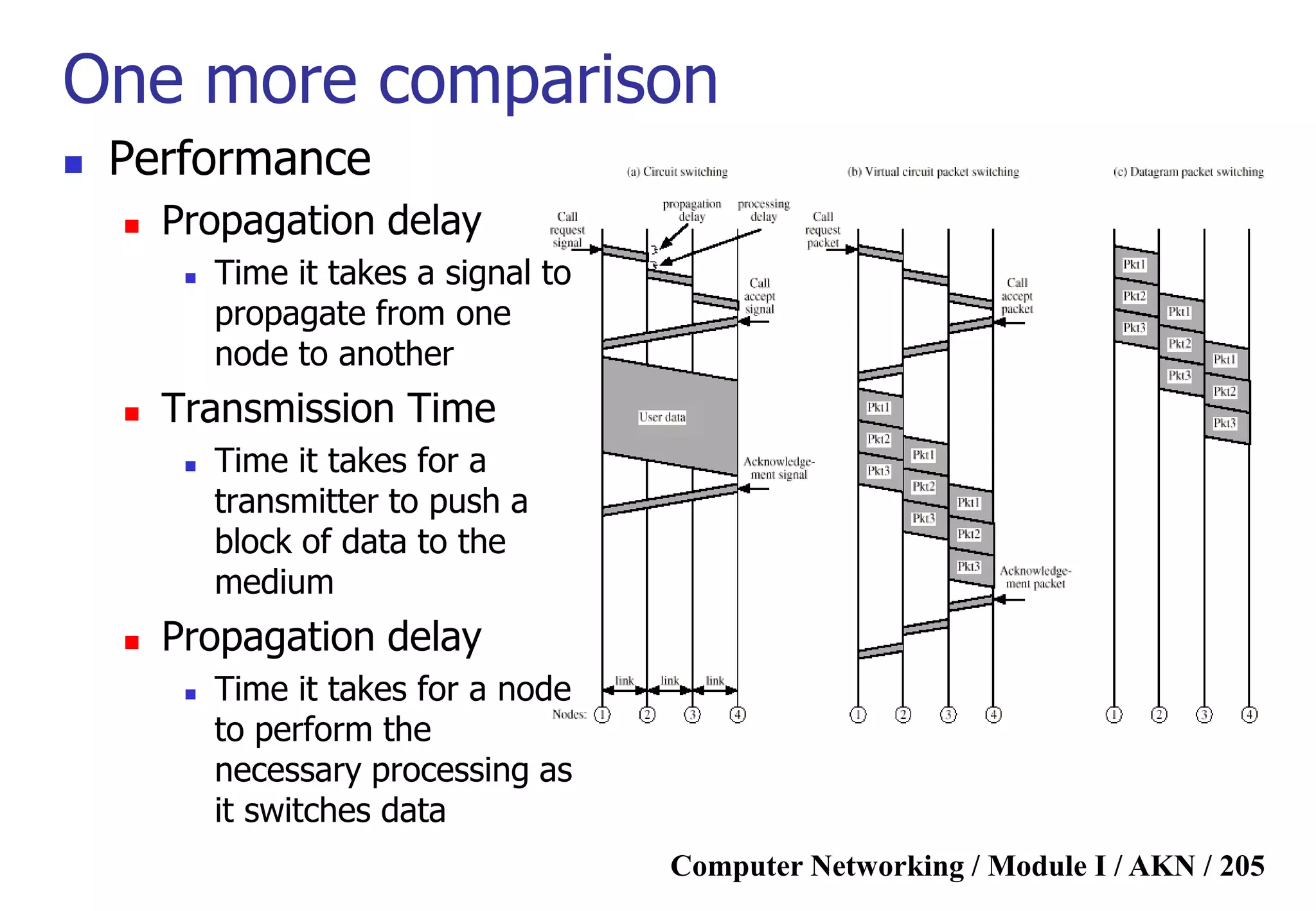 Computer Networking / Module I / AKN / 205
One more comparison
 Performance
 Propagation delay
 Time it takes a signal to
propagate from one
node to another
 Transmission Time
 Time it takes for a
transmitter to push a
block of data to the
medium
 Propagation delay
 Time it takes for a node
to perform the
necessary processing as
it switches data
 