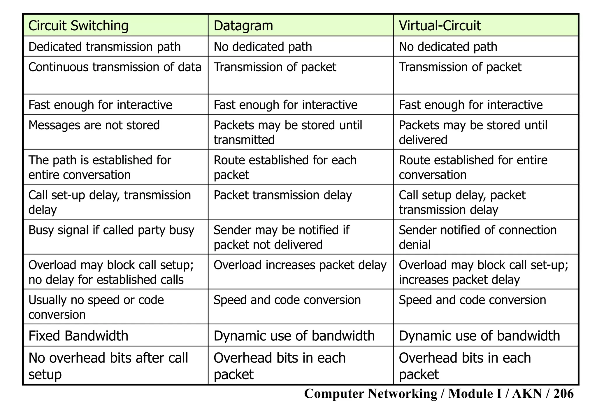 Computer Networking / Module I / AKN / 206
Circuit Switching Datagram Virtual-Circuit
Dedicated transmission path No dedicated path No dedicated path
Continuous transmission of data Transmission of packet Transmission of packet
Fast enough for interactive Fast enough for interactive Fast enough for interactive
Messages are not stored Packets may be stored until
transmitted
Packets may be stored until
delivered
The path is established for
entire conversation
Route established for each
packet
Route established for entire
conversation
Call set-up delay, transmission
delay
Packet transmission delay Call setup delay, packet
transmission delay
Busy signal if called party busy Sender may be notified if
packet not delivered
Sender notified of connection
denial
Overload may block call setup;
no delay for established calls
Overload increases packet delay Overload may block call set-up;
increases packet delay
Usually no speed or code
conversion
Speed and code conversion Speed and code conversion
Fixed Bandwidth Dynamic use of bandwidth Dynamic use of bandwidth
No overhead bits after call
setup
Overhead bits in each
packet
Overhead bits in each
packet
 