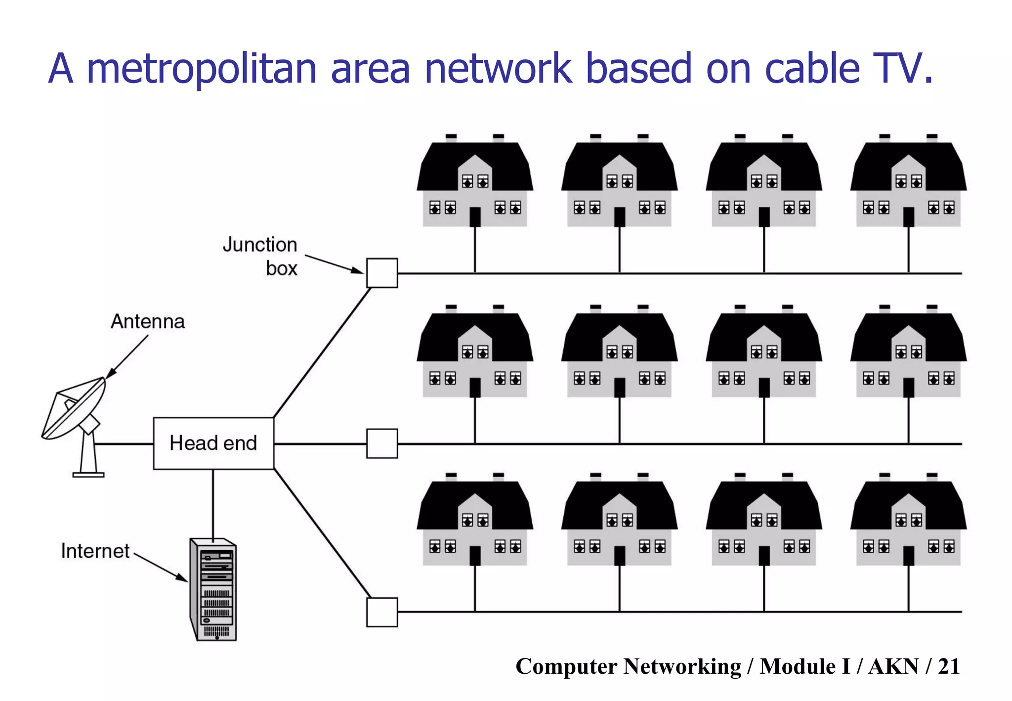 Computer Networking / Module I / AKN / 21
A metropolitan area network based on cable TV.
 
