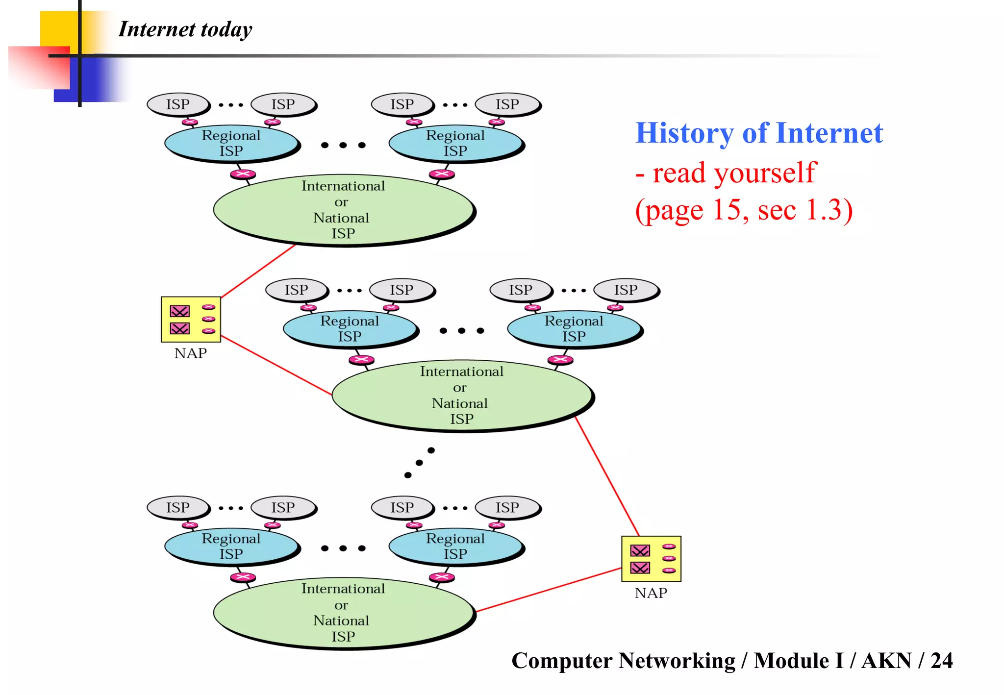 Computer Networking / Module I / AKN / 24
Internet today
History of Internet
- read yourself
(page 15, sec 1.3)
 