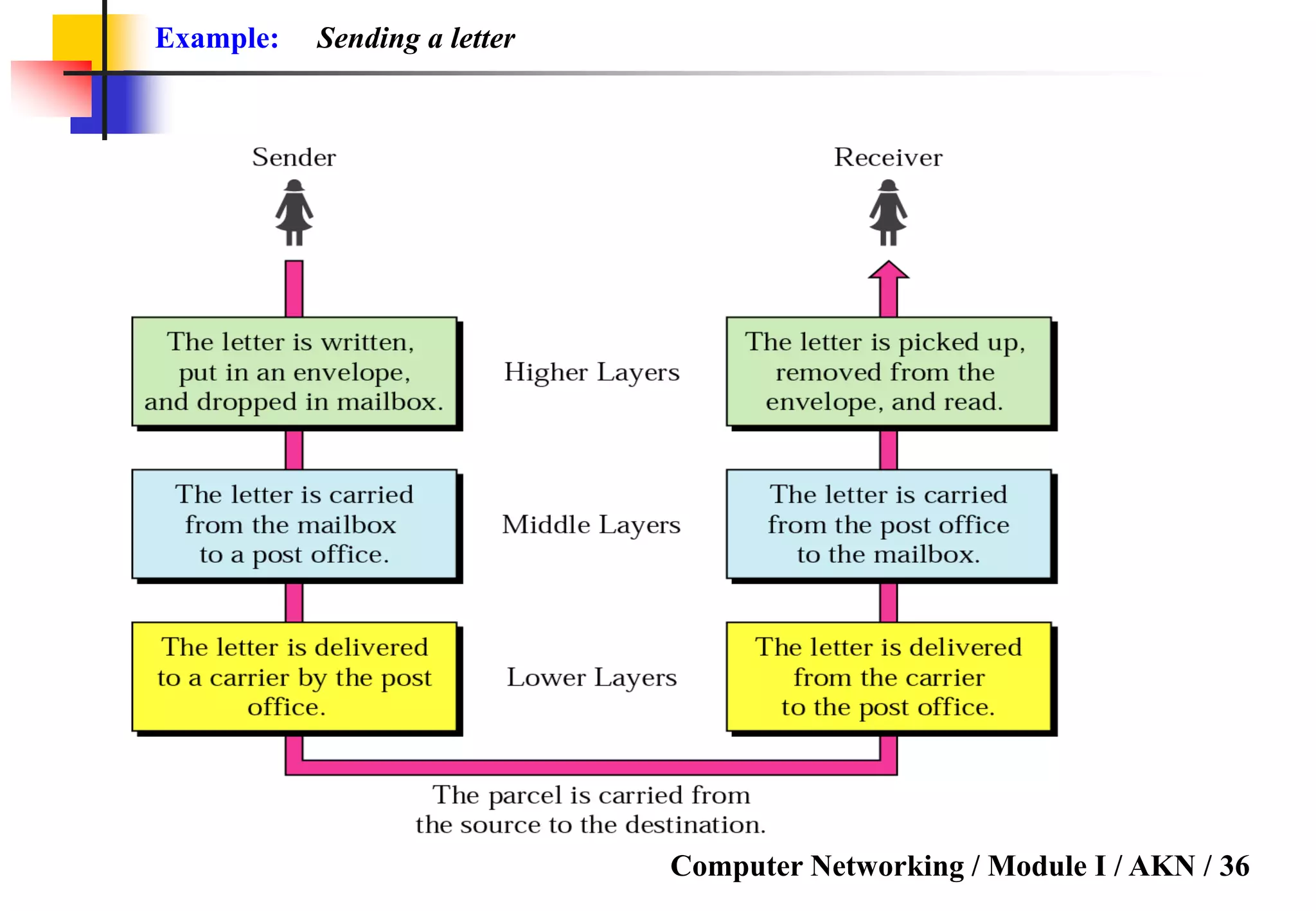 Computer Networking / Module I / AKN / 36
Example: Sending a letter
 