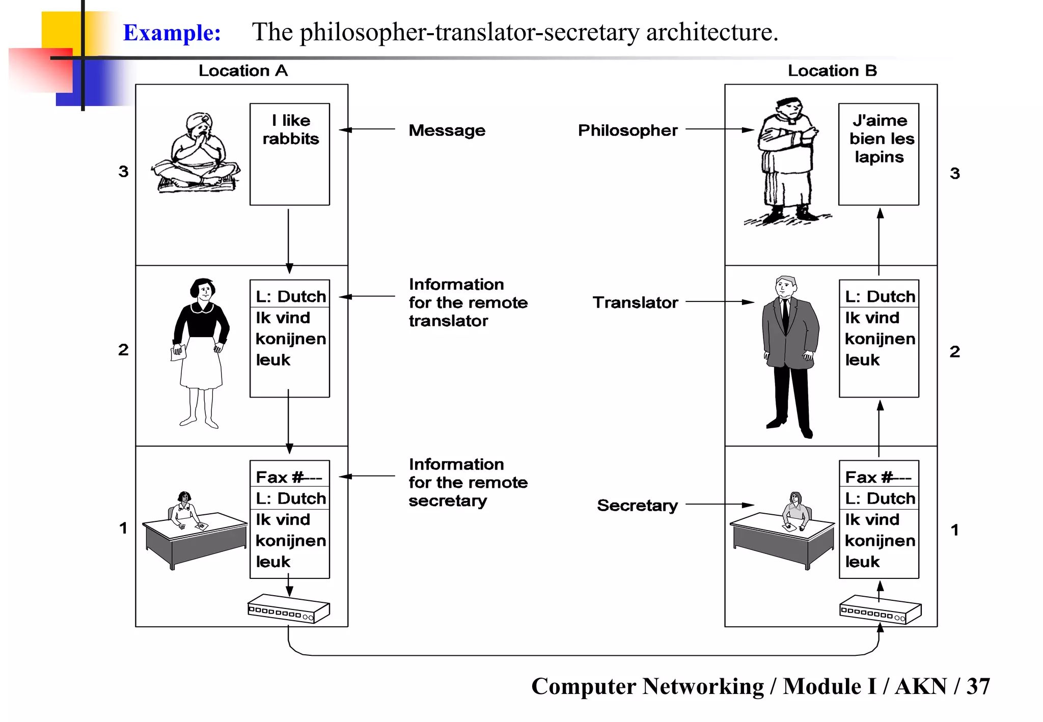 Computer Networking / Module I / AKN / 37
Example: The philosopher-translator-secretary architecture.
 