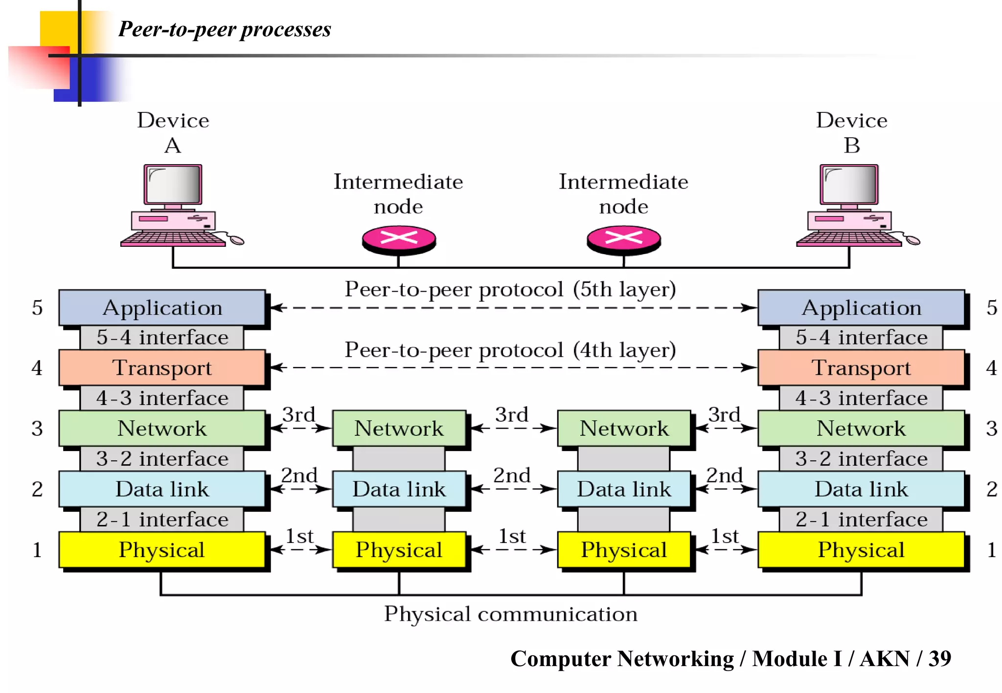 Computer Networking / Module I / AKN / 39
Peer-to-peer processes
 