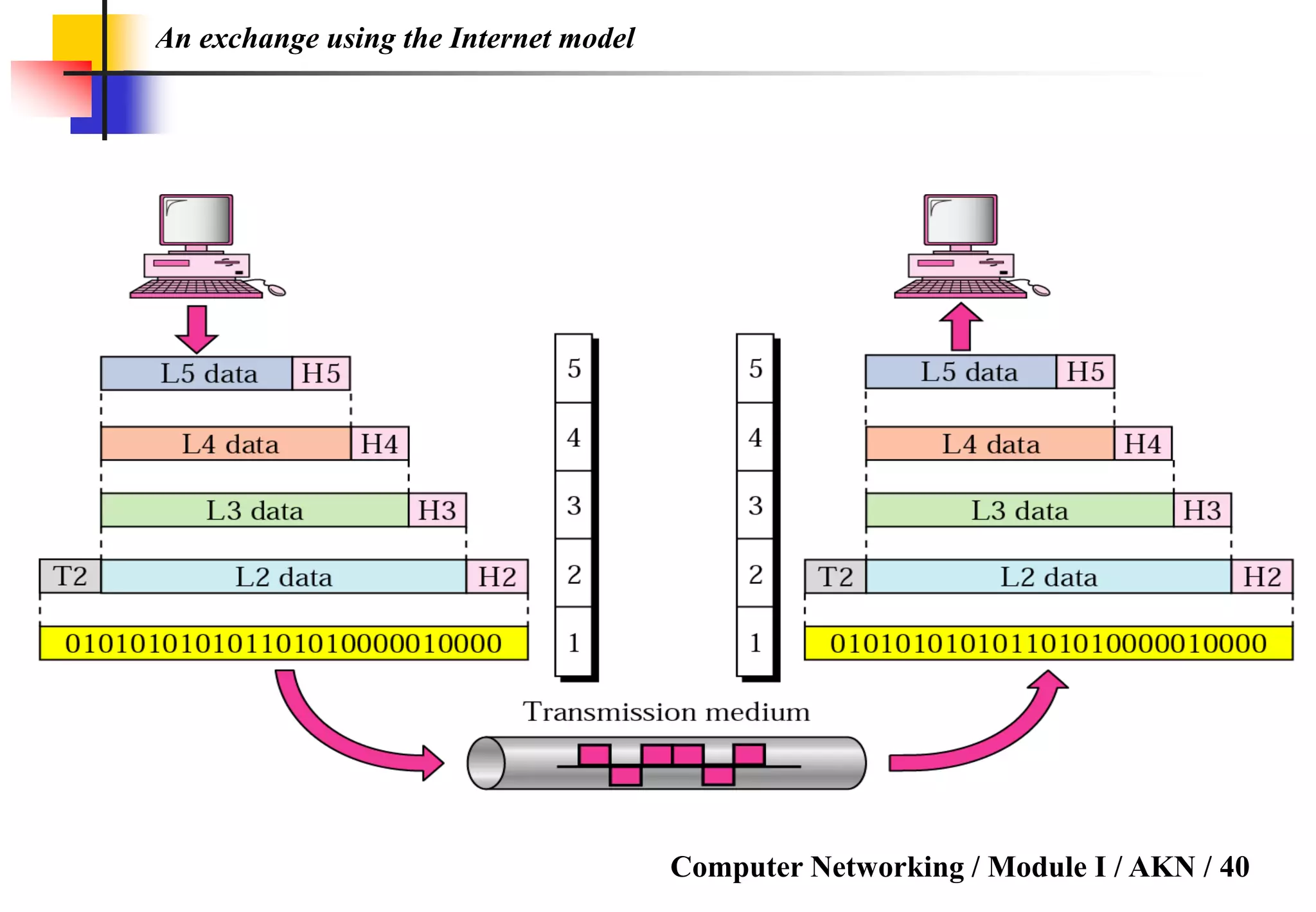 Computer Networking / Module I / AKN / 40
An exchange using the Internet model
 