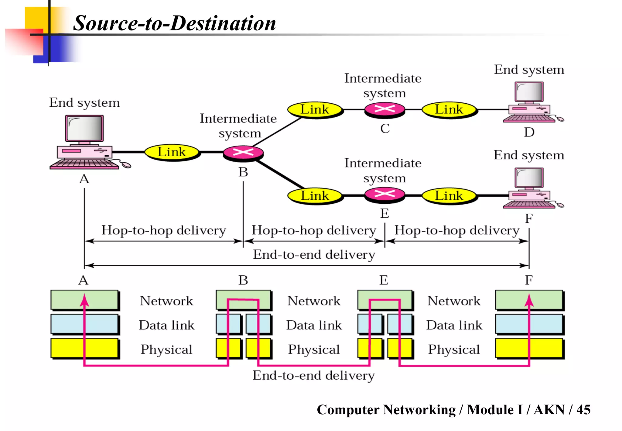 Computer Networking / Module I / AKN / 45
Source-to-Destination
 