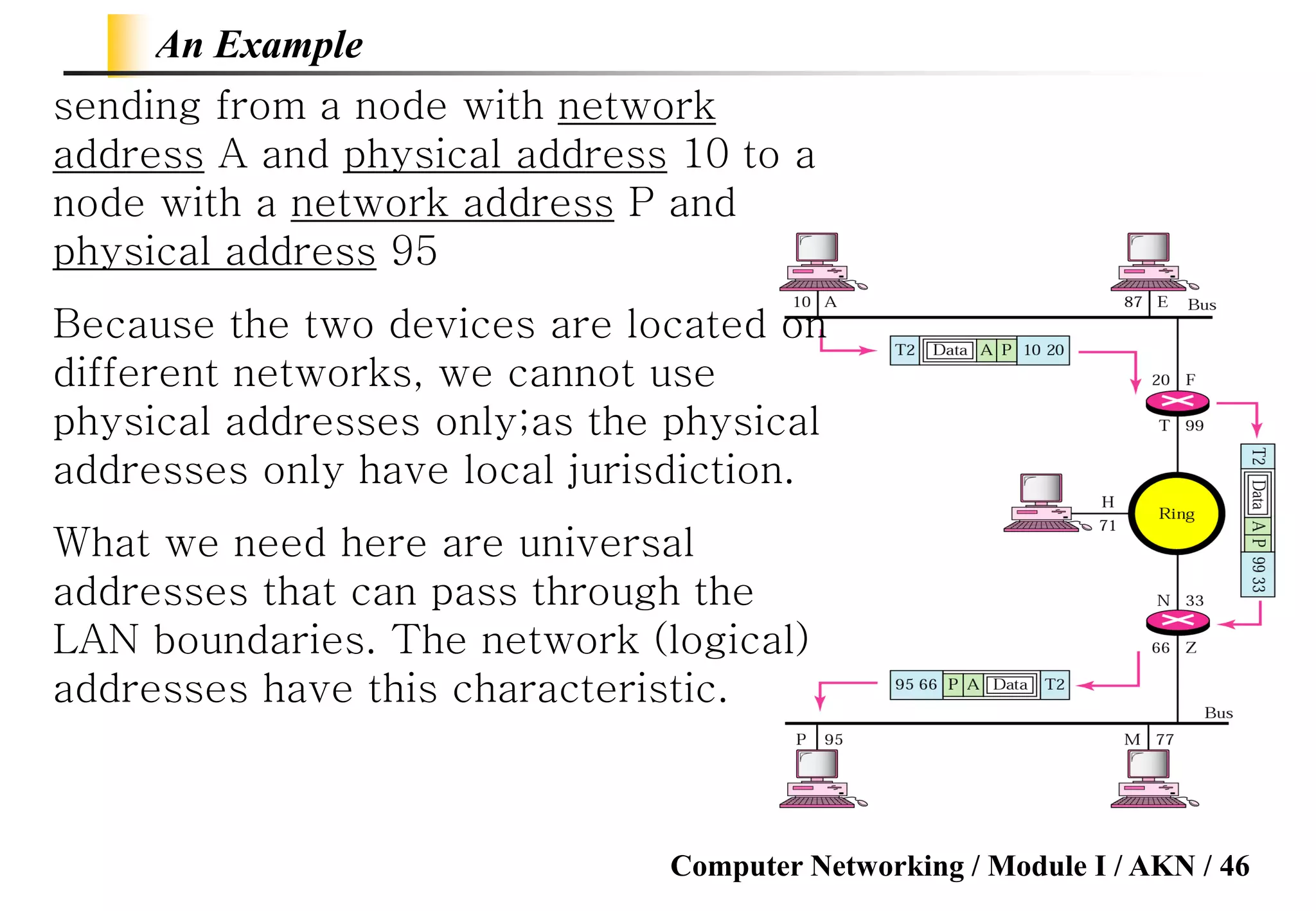 Computer Networking / Module I / AKN / 46
An Example
sending from a node with network
address A and physical address 10 to a
node with a network address P and
physical address 95
Because the two devices are located on
different networks, we cannot use
physical addresses only;as the physical
addresses only have local jurisdiction.
What we need here are universal
addresses that can pass through the
LAN boundaries. The network (logical)
addresses have this characteristic.
 