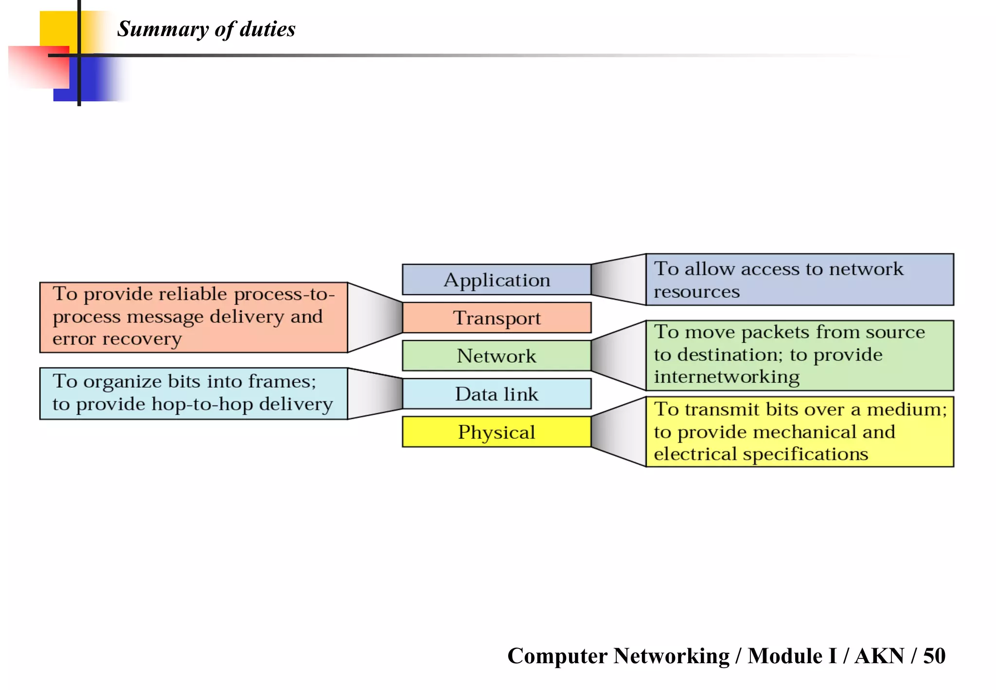 Computer Networking / Module I / AKN / 50
Summary of duties
 