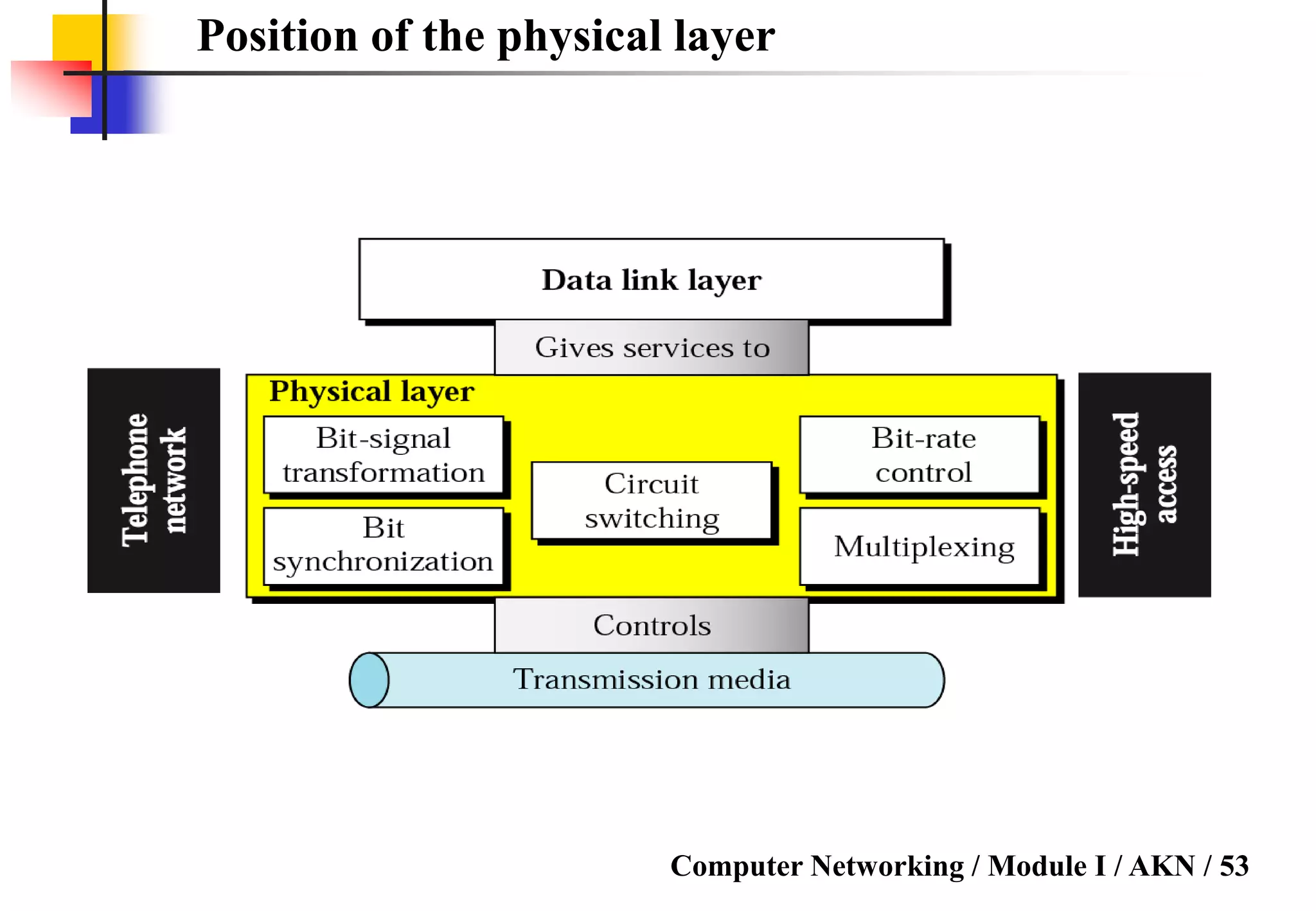 Computer Networking / Module I / AKN / 53
Position of the physical layer
 
