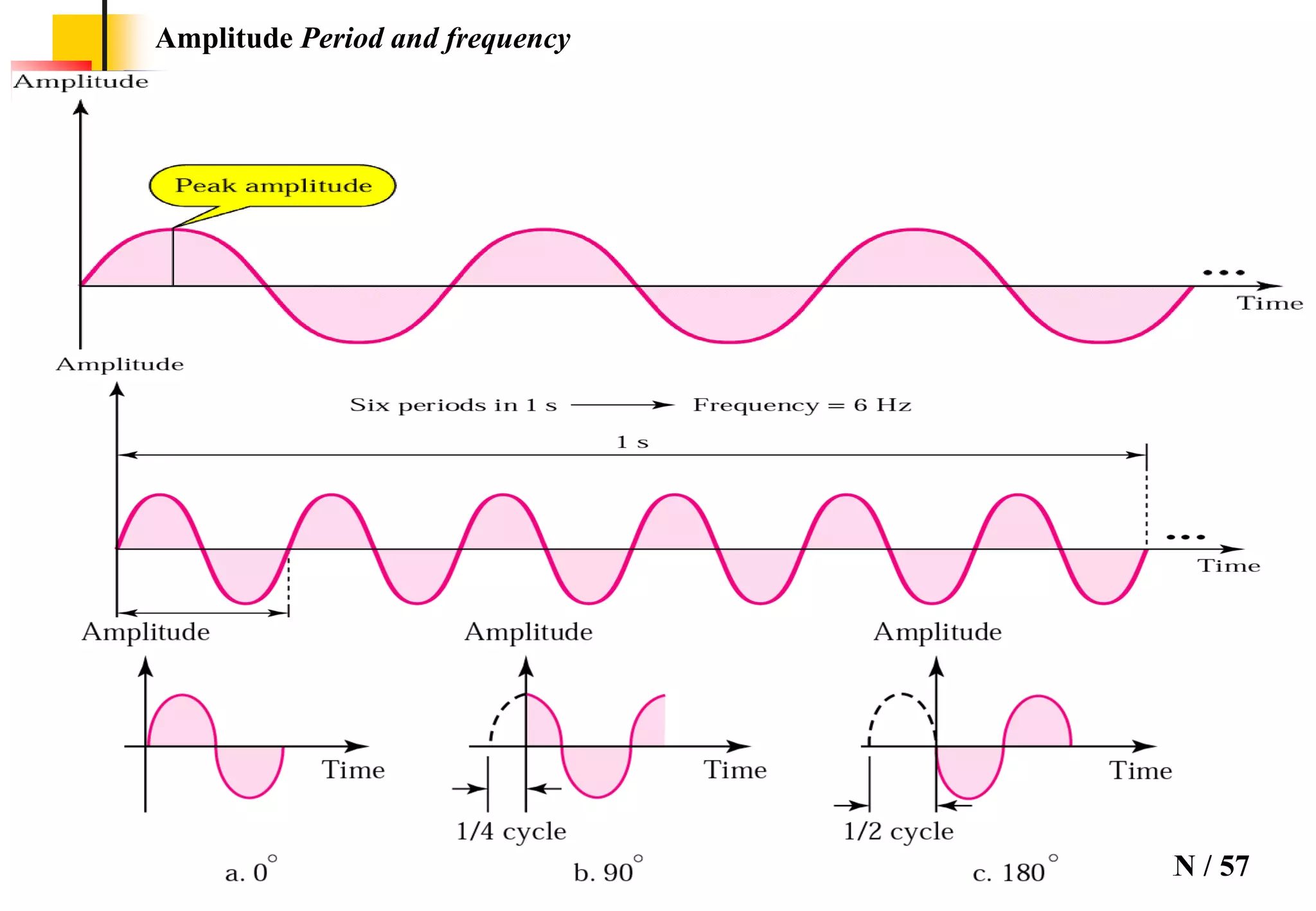Computer Networking / Module I / AKN / 57
Amplitude Period and frequency
 
