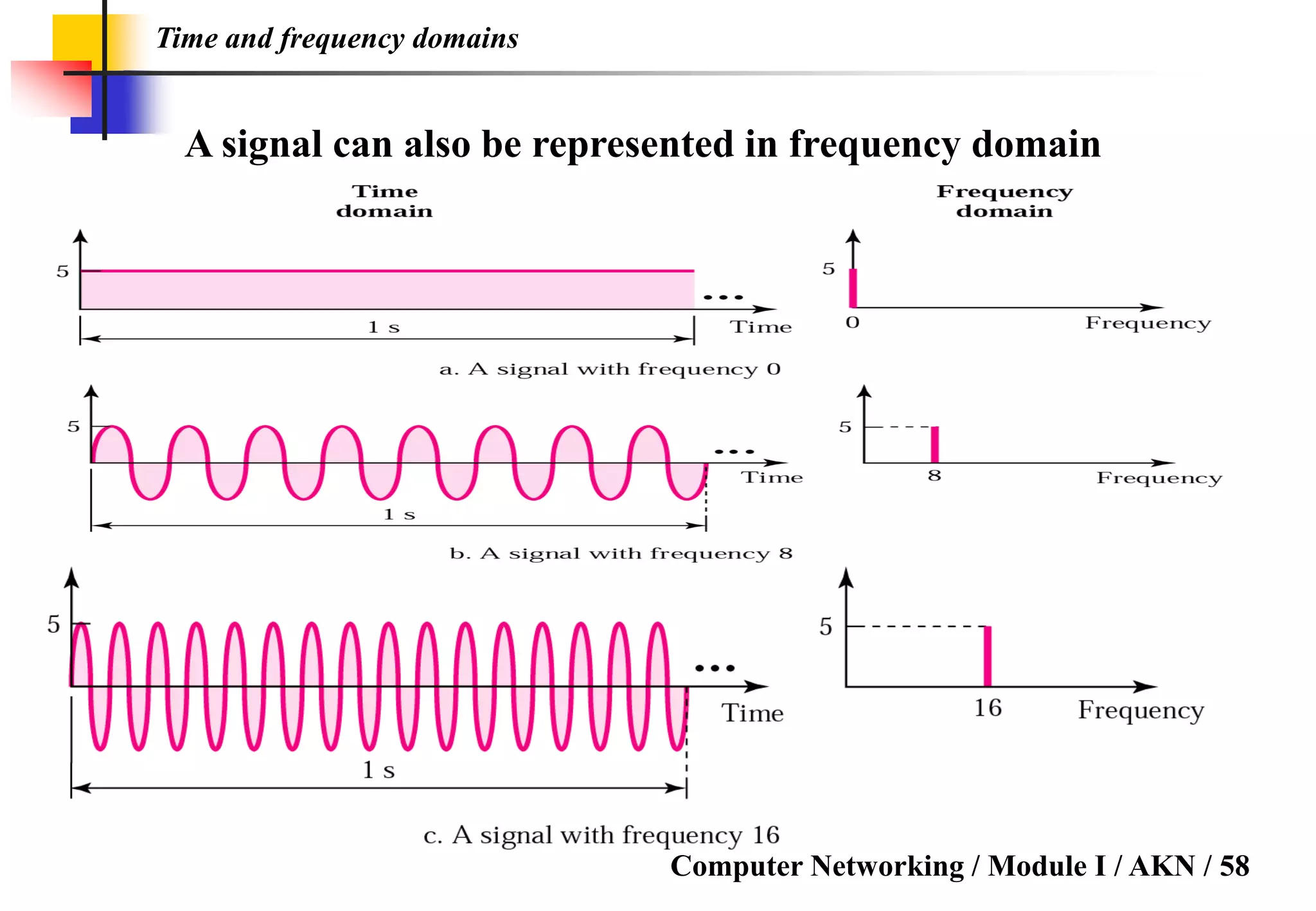 Computer Networking / Module I / AKN / 58
Time and frequency domains
A signal can also be represented in frequency domain
 