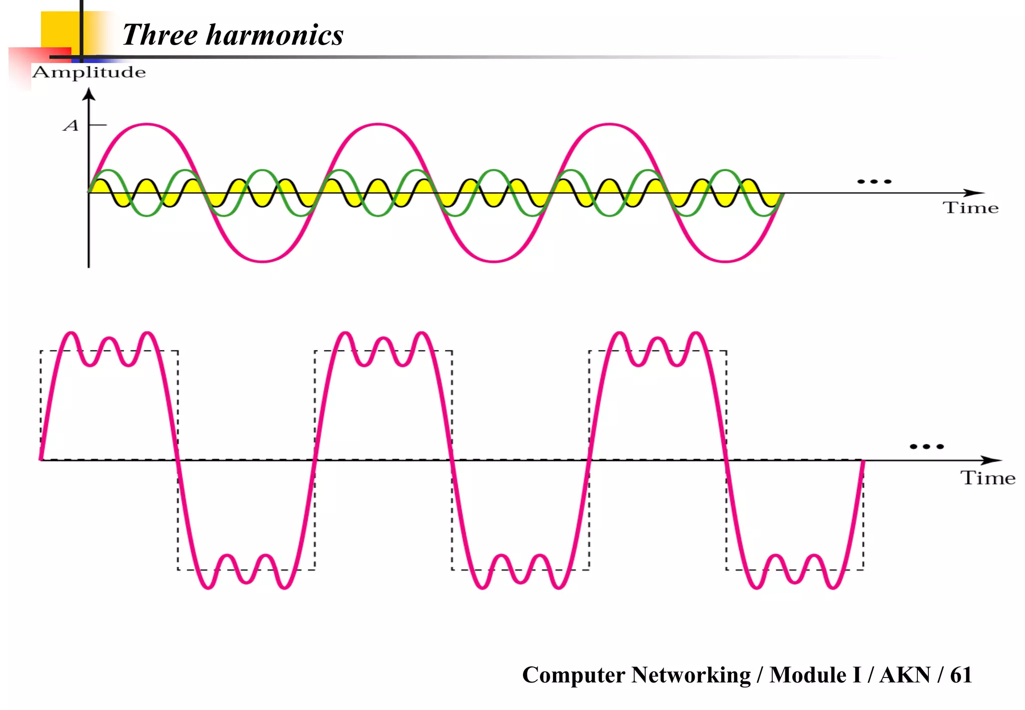 Computer Networking / Module I / AKN / 61
Three harmonics
 