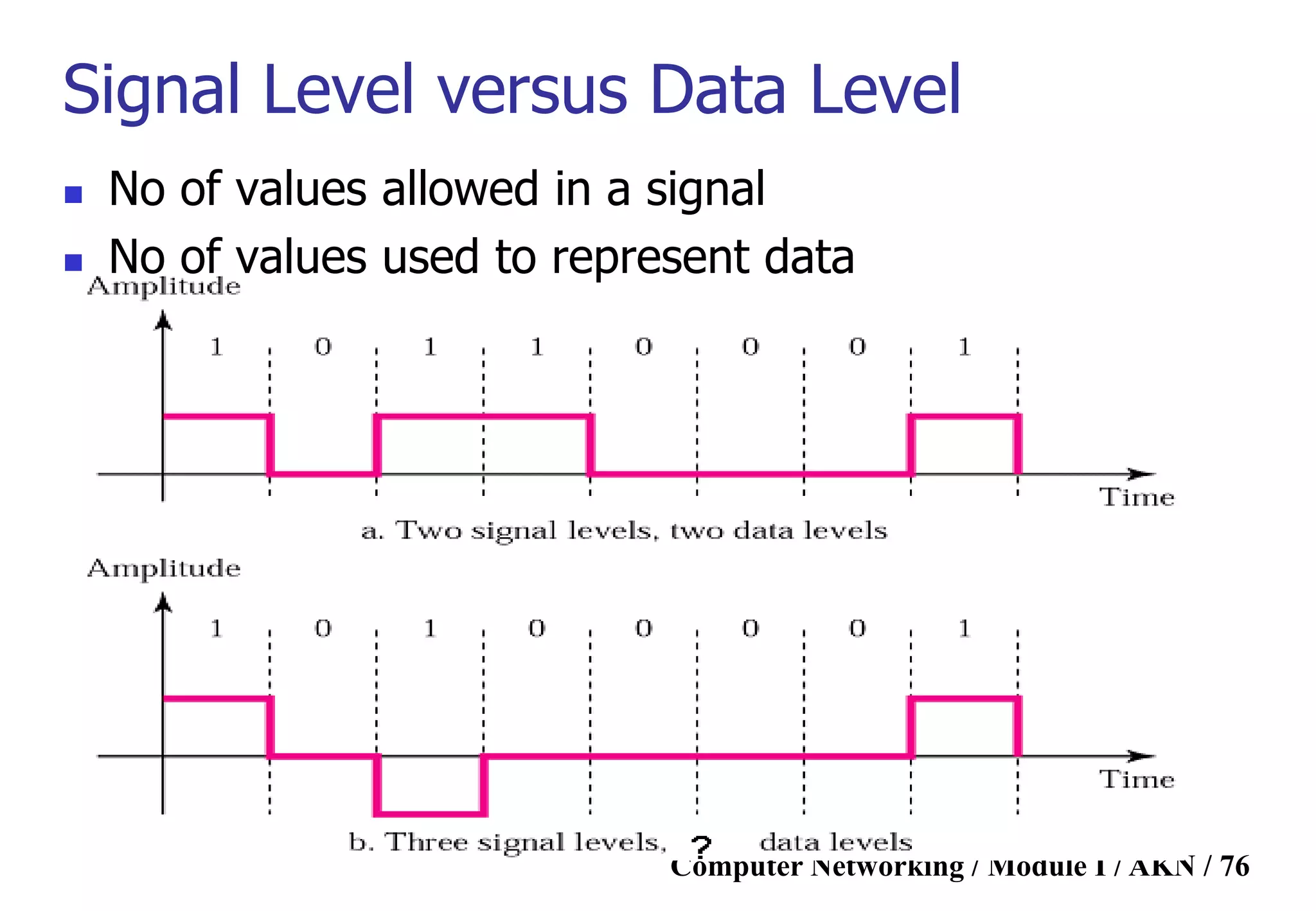 Computer Networking / Module I / AKN / 76
Signal Level versus Data Level
 No of values allowed in a signal
 No of values used to represent data
 