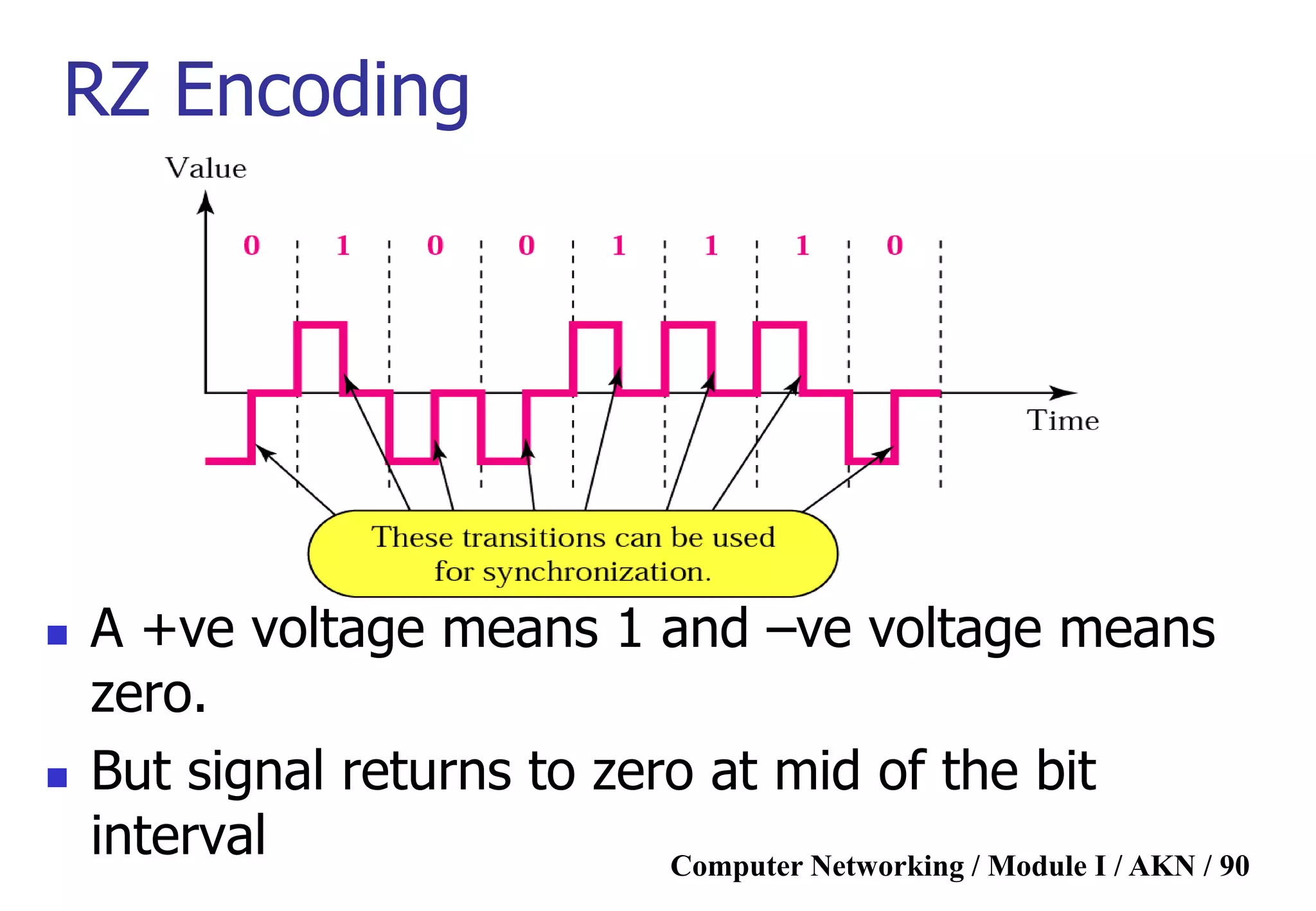 Computer Networking / Module I / AKN / 90
RZ Encoding
 A +ve voltage means 1 and –ve voltage means
zero.
 But signal returns to zero at mid of the bit
interval
 