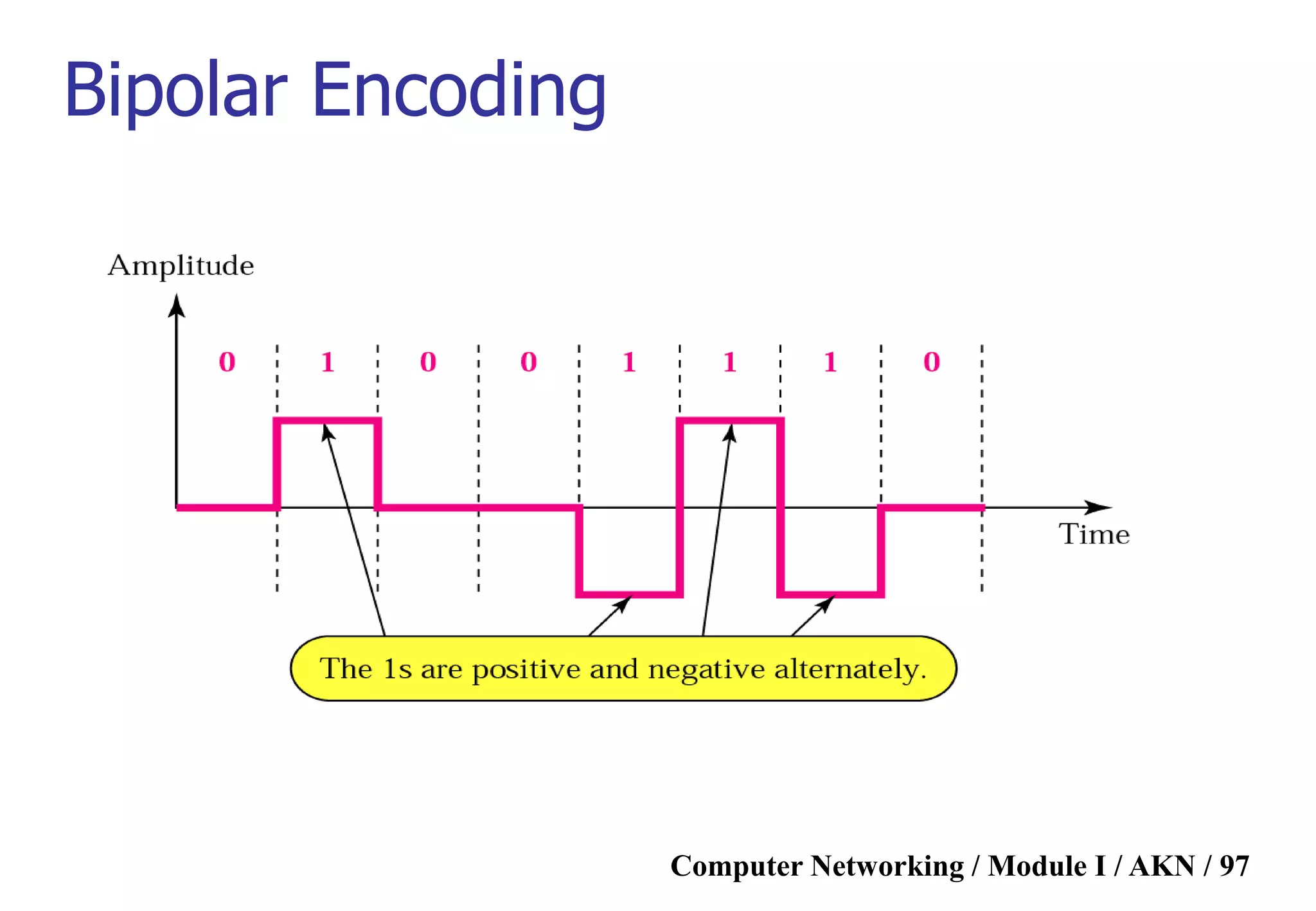 Computer Networking / Module I / AKN / 97
Bipolar Encoding
 
