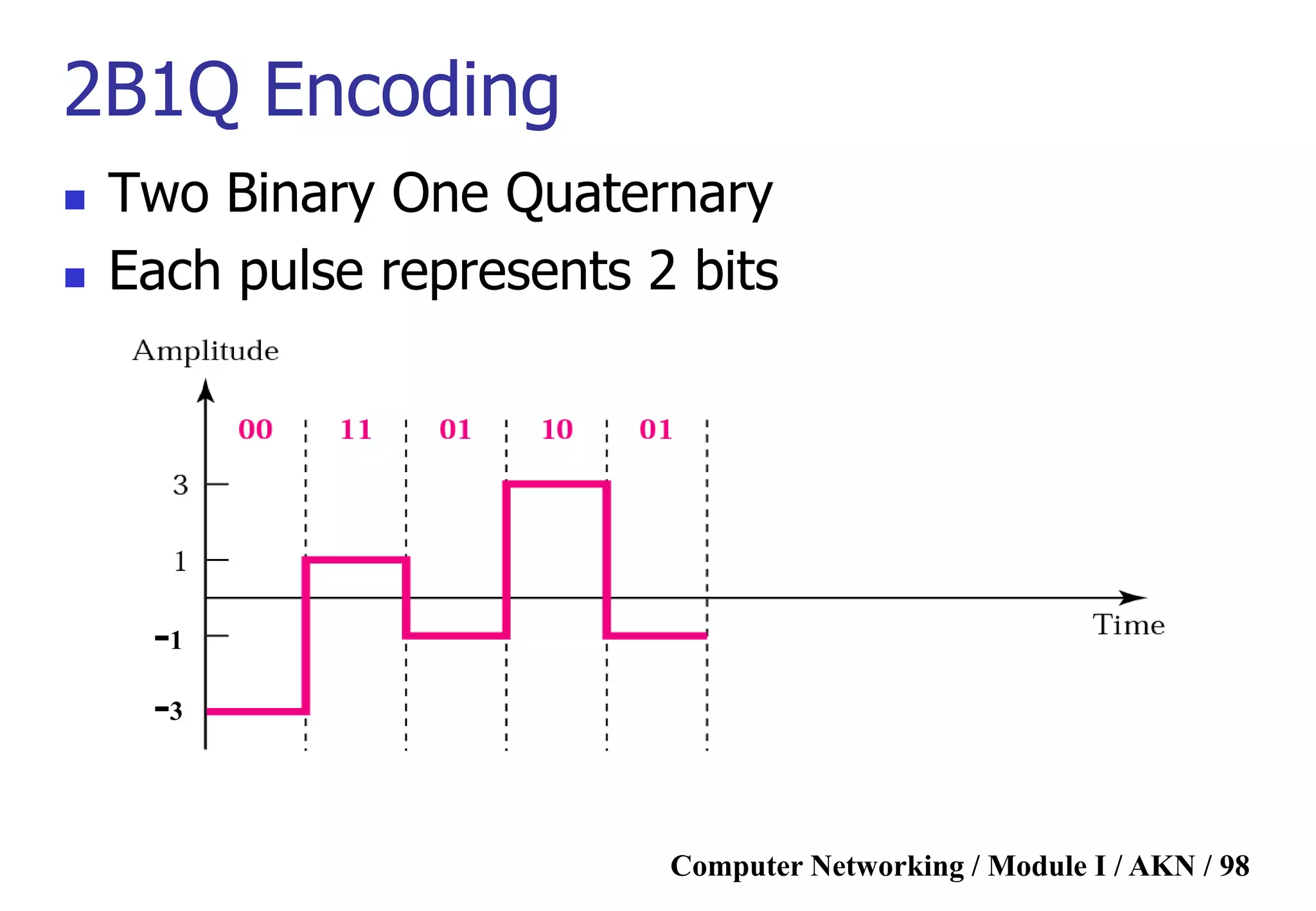 Computer Networking / Module I / AKN / 98
2B1Q Encoding
 Two Binary One Quaternary
 Each pulse represents 2 bits
-1
-3
 