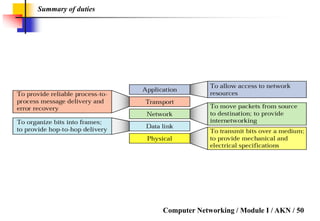Computer Networks Module I | PDF