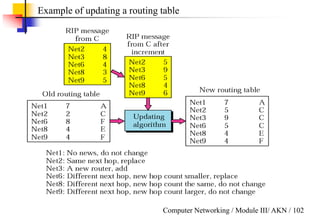 Computer Networking / Module III/ AKN / 102
Example of updating a routing table
 
