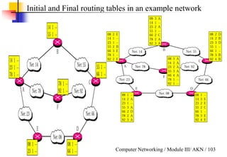 Computer Networking / Module III/ AKN / 103
Initial and Final routing tables in an example network
 