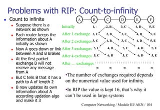 Computer Networking / Module III/ AKN / 104
Problems with RIP: Count-to-infinity
 Count to infinite
 Suppose there is a
network as shown
 Each router keeps the
information about A
initially as shown
 Now A goes down or link
between A and B Brakes
 At the first packet
exchange B will not
receive any message
from A
 But C tells B that it has a
path to A of length 2
 B now updates its own
information about A
according updation algo
and make it 3
1, - 2, B 3, C 4, D 5, E
A B C D E F
Initially
After 1 exchange
After 2 exchanges
After 3 exchanges
After 4 exchanges
After … exchanges
3, C 2, B 3, C 4, D 5, E
3, C 4, B 3, C 4, D 5, E
5, C 4, B 5, C 4, D 5, E
5, C 6, B 5, C 6, D 5, E
    
. . . . . . . . . . . . . . . . . . . . . . . . . . . . . . . .
•The number of exchanges required depends
on the numerical value used for infinity.
•In RIP the value is kept 16, that’s why it
can’t be used in large systems
 