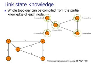 Computer Networking / Module III/ AKN / 107
Link state Knowledge
 Whole topology can be compiled from the partial
knowledge of each node
 