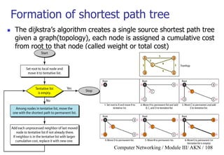 Computer Networking / Module III/ AKN / 108
Formation of shortest path tree
 The dijkstra‟s algorithm creates a single source shortest path tree
given a graph(topology), each node is assigned a cumulative cost
from root to that node (called weight or total cost)
 