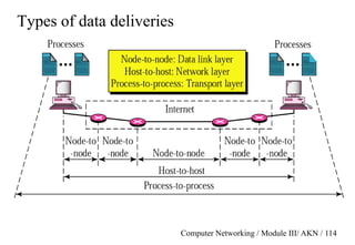 Computer Networking / Module III/ AKN / 114
Types of data deliveries
 