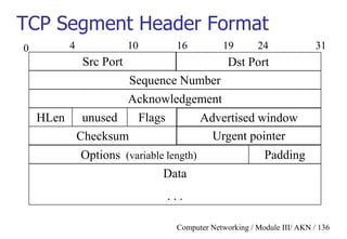 Computer Networking / Module III/ AKN / 136
TCP Segment Header Format
Sequence Number
HLen
Checksum
Options (variable length)
Data
. . .
Src Port
Acknowledgement
Padding
0 4 10 16 19 24 31
Dst Port
unused Flags Advertised window
Urgent pointer
 