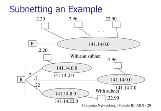 Computer Networking / Module III/ AKN / 20
Subnetting an Example
141.14.0.0
. . .
141.14.0.0
.2.20 .7.96 .22.90
R
141.14.0.0
141.14.0.0
R
.2
.7
.22
Without subnet
With subnet
.2.20
.7.96
.22.90
141.14.2.0
141.14.22.0
141.14.7.0
 