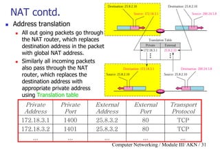 Computer Networking / Module III/ AKN / 31
NAT contd.
 Address translation
 All out going packets go through
the NAT router, which replaces
destination address in the packet
with global NAT address.
 Similarly all incoming packets
also pass through the NAT
router, which replaces the
destination address with
appropriate private address
using Translation table
Private
Address
Private
Port
External
Address
External
Port
Transport
Protocol
172.18.3.1 1400 25.8.3.2 80 TCP
172.18.3.2 1401 25.8.3.2 80 TCP
... ... ... ... ...
 