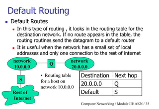 Computer Networking / Module III/ AKN / 35
Default Routing
 Default Routes
 In this type of routing , it looks in the routing table for the
destination network. If no route appears in the table, the
routing routines send the datagram to a default router
 It is useful when the network has a small set of local
addresses and only one connection to the rest of internet
Rest of
Internet
network
10.0.0.0
network
20.0.0.0
Q
S
Destination Next hop
20.0.0.0 Q
Default S
• Routing table
for a host on
network 10.0.0.0
 